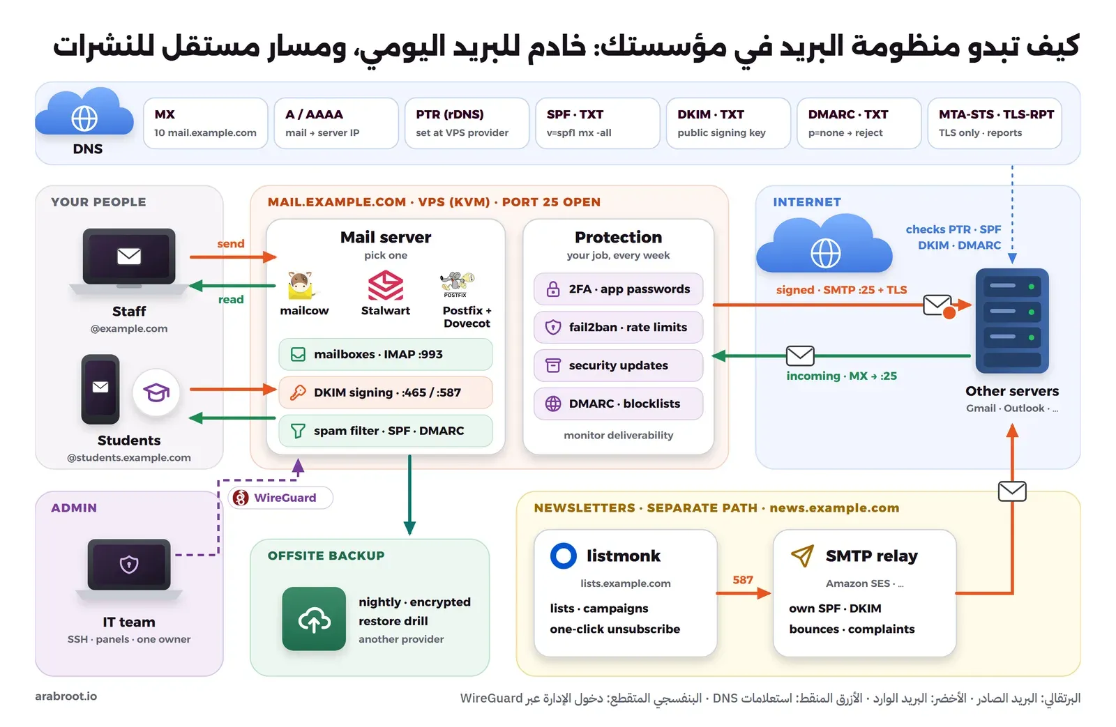 مخطط منظومة البريد في مؤسسة: الموظفون والطلاب يرسلون ويقرؤون عبر خادم بريد واحد (mailcow أو Stalwart أو Postfix مع Dovecot) على سيرفر VPS، وسجلات DNS في الأعلى (MX وA وPTR وSPF وDKIM وDMARC وMTA-STS)، والبريد يخرج ويدخل إلى Gmail وOutlook على المنفذ 25، ودخول الإدارة عبر WireGuard، ونسخ احتياطي ليلي إلى تخزين خارجي، ومسار مستقل للنشرات من listmonk عبر خادم وسيط SMTP Relay من النطاق news.example.com