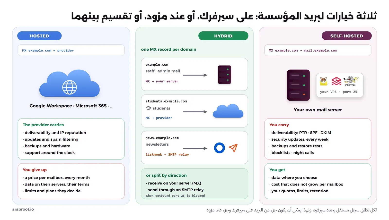 مخطط من ثلاثة أعمدة: في عمود الاستضافة الذاتية يشير سجل MX إلى سيرفرك mail.example.com الذي يعمل عليه mailcow أو Stalwart أو Postfix، وتتحمل أنت وصول الرسائل وسجلات PTR وSPF وDKIM والتحديثات الأمنية والنسخ الاحتياطي وقوائم الحظر، وتحصل على مكان البيانات الذي تختاره وتكلفة لا ترتفع مع كل صندوق والتحكم في الحصص والحدود والاحتفاظ، وفي عمود البريد المستضاف يشير سجل MX إلى المزود الذي يتحمل وصول الرسائل والتحديثات والنسخ والدعم مقابل سعر لكل صندوق كل شهر وبياناتك على سيرفراته وبشروطه، وفي عمود الحل الوسط لكل نطاق سجل MX مستقل، فالنطاق example.com للموظفين على سيرفرك، والنطاق students.example.com للطلاب عند مزود، والنطاق news.example.com للنشرات من listmonk عبر خادم وسيط، أو الاستقبال على سيرفرك والإرسال عبر خادم وسيط SMTP Relay عندما يكون المنفذ 25 الصادر محجوباً