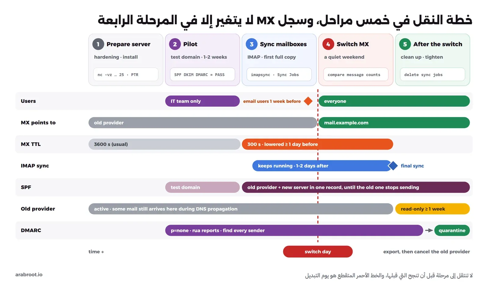 خط زمني لمراحل النقل الخمس: تجهيز السيرفر مع اختبار المنفذ 25 وPTR، ثم التجربة Pilot لفريق التقنية وحده على نطاق تجريبي أسبوعاً أو أسبوعين حتى تنجح SPF وDKIM وDMARC، ثم مزامنة الصناديق بأداة imapsync أو Sync Jobs، ثم تبديل سجل MX في نهاية أسبوع هادئة، ثم ما بعد التبديل، وتحتها صفوف تبين أن سجل MX يشير إلى المزود القديم حتى يوم التبديل ثم إلى mail.example.com، وأن قيمة TTL تنخفض من 3600 إلى 300 ثانية قبل التبديل بيوم على الأقل، وأن المزامنة تستمر يوماً أو يومين بعد التبديل ثم تنتهي بمزامنة نهائية، وأن سجل SPF يضم المزود القديم والسيرفر الجديد معاً أثناء النقل، وأن المزود القديم يبقى للقراءة أسبوعاً على الأقل ثم يصدر ويلغى، وأن DMARC يبدأ بالقيمة p=none مع التقارير ثم ينتقل إلى quarantine، وأن المستخدمين يبلغون قبل التبديل بأسبوع