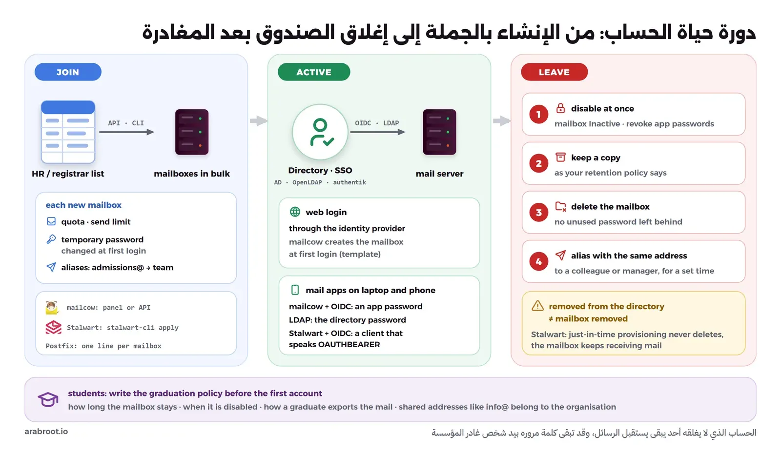 مخطط من ثلاث مراحل: في مرحلة الانضمام تتحول قائمة الموارد البشرية أو القبول والتسجيل إلى صناديق بالجملة عبر ال API أو سطر الأوامر، ولكل صندوق حصة وحد إرسال وكلمة مرور مؤقتة تغير عند أول دخول وأسماء مستعارة مثل admissions@، وفي مرحلة الاستخدام يدخل المستخدم إلى الواجهة عبر مزود الهوية بـ OIDC أو LDAP، وتستخدم برامج البريد كلمة مرور تطبيق مع mailcow أو كلمة مرور الدليل مع LDAP أو برنامجاً يدعم OAUTHBEARER مع Stalwart، وفي مرحلة المغادرة أربع خطوات: تعطيل الصندوق فوراً وإلغاء كلمات مرور التطبيقات، ثم حفظ نسخة بحسب سياسة الاحتفاظ، ثم حذف الصندوق، ثم اسم مستعار بالعنوان نفسه يوجه الرسائل إلى زميل أو مدير فترة محددة، مع تنبيه أن حذف المستخدم من الدليل لا يحذف صندوقه، وفي الأسفل تذكير بكتابة سياسة الطلاب بعد التخرج قبل إنشاء أول حساب
