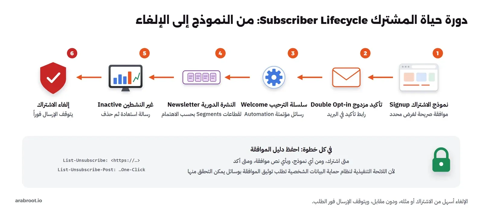 ست مراحل من اليمين: نموذج الاشتراك Signup بموافقة صريحة لغرض محدد، ثم التأكيد المزدوج Double Opt-in برابط في البريد، ثم سلسلة الترحيب Welcome برسائل مؤتمتة، ثم النشرة الدورية لقطاعات Segments بحسب الاهتمام، ثم غير النشطين Inactive برسالة استعادة ثم حذف، ثم إلغاء الاشتراك الذي يوقف الإرسال فوراً، وفي الأسفل: في كل خطوة احفظ دليل الموافقة، مع ترويستي List-Unsubscribe وList-Unsubscribe-Post