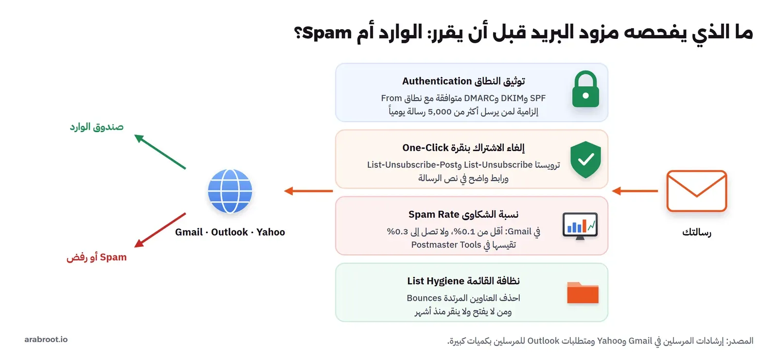 رسالتك تمر بأربعة فحوص قبل مزود البريد Gmail وOutlook وYahoo: توثيق النطاق Authentication بـ SPF وDKIM وDMARC متوافقة مع نطاق From وإلزامية لمن يرسل أكثر من 5,000 رسالة يومياً، وإلغاء الاشتراك بنقرة One-Click بترويستي List-Unsubscribe وList-Unsubscribe-Post ورابط واضح، ونسبة الشكاوى Spam Rate أقل من 0.1% ولا تصل 0.3% في Gmail، ونظافة القائمة List Hygiene بحذف المرتدة وغير المتفاعلين، ثم يقرر المزود صندوق الوارد أو Spam