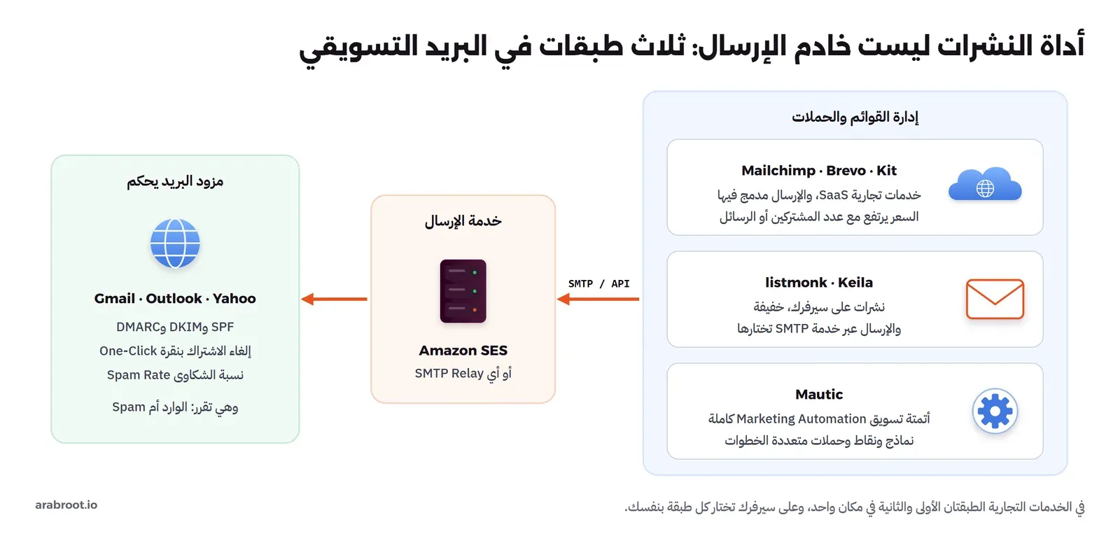 ثلاث طبقات من اليمين إلى اليسار: إدارة القوائم والحملات وفيها Mailchimp وBrevo وKit كخدمات تجارية SaaS والإرسال مدمج فيها، وlistmonk وKeila للنشرات على سيرفرك والإرسال عبر SMTP، وMautic لأتمتة التسويق الكاملة، ثم خدمة الإرسال Amazon SES أو أي SMTP Relay، ثم مزود البريد Gmail وOutlook وYahoo الذي يحكم بـ SPF وDKIM وDMARC وإلغاء الاشتراك بنقرة ونسبة الشكاوى