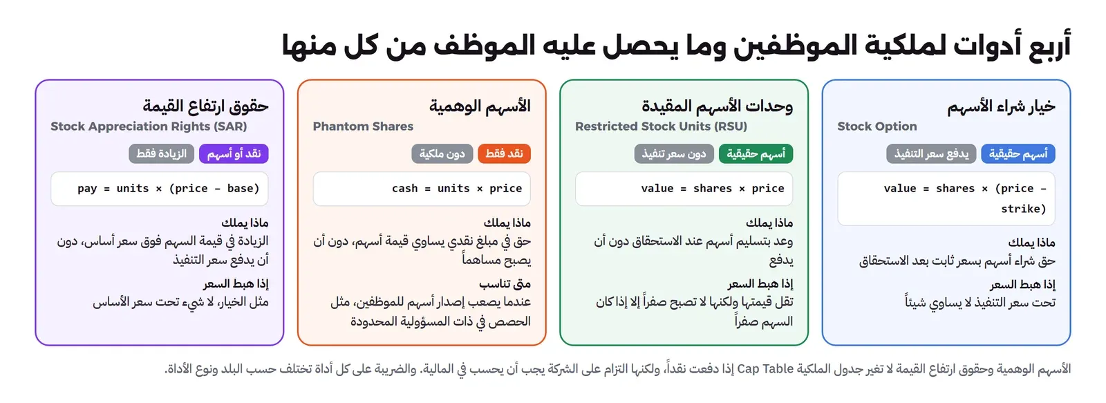 أربع بطاقات: خيار شراء الأسهم Stock Option قيمته عدد الأسهم في الفرق بين السعر وسعر التنفيذ ولا يساوي شيئاً تحت سعر التنفيذ، ووحدات الأسهم المقيدة RSU قيمتها عدد الأسهم في السعر دون سعر تنفيذ، والأسهم الوهمية Phantom Shares مبلغ نقدي دون ملكية وتناسب حين يصعب إصدار أسهم، وحقوق ارتفاع القيمة SAR الزيادة فوق سعر أساس نقداً أو أسهماً