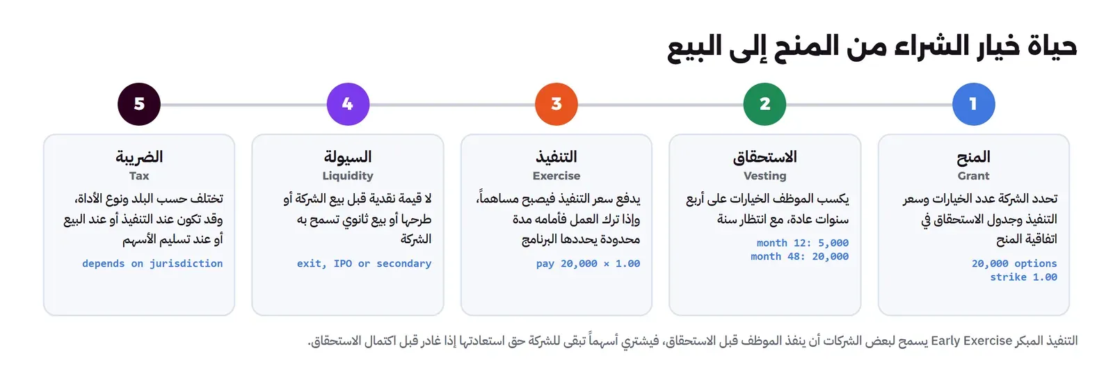 خمس مراحل على خط: المنح بعدد الخيارات وسعر التنفيذ 20,000 خيار بسعر 1.00، ثم الاستحقاق Vesting على أربع سنوات مع انتظار سنة 5,000 في الشهر 12 و20,000 في الشهر 48، ثم التنفيذ بدفع سعر التنفيذ ومدة محدودة بعد ترك العمل، ثم السيولة عند البيع أو الطرح أو بيع ثانوي، ثم الضريبة التي تختلف حسب البلد