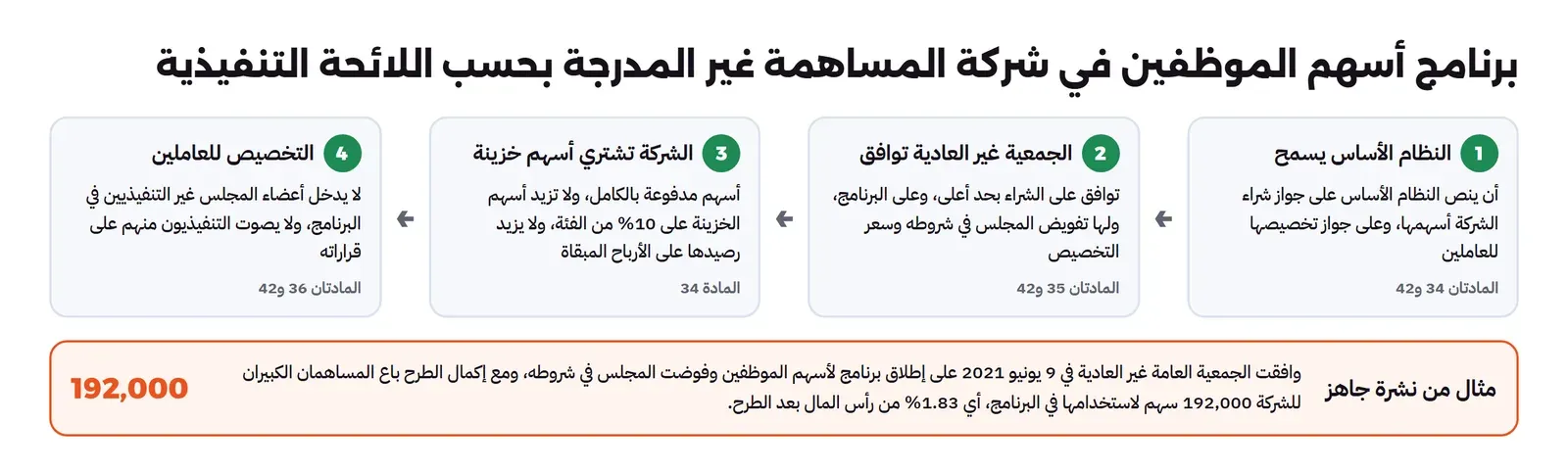 أربع خطوات: النظام الأساس يسمح بشراء الشركة أسهمها وتخصيصها للعاملين في المادتين 34 و42، ثم الجمعية العامة غير العادية توافق على الشراء بحد أعلى وعلى البرنامج ولها تفويض المجلس في المادتين 35 و42، ثم الشركة تشتري أسهم خزينة مدفوعة بالكامل لا تزيد على 10% من الفئة ولا يزيد رصيدها على الأرباح المبقاة في المادة 34، ثم التخصيص للعاملين دون أعضاء المجلس غير التنفيذيين في المادتين 36 و42، وتحتها مثال جاهز: 192,000 سهم أي 1.83% من رأس المال