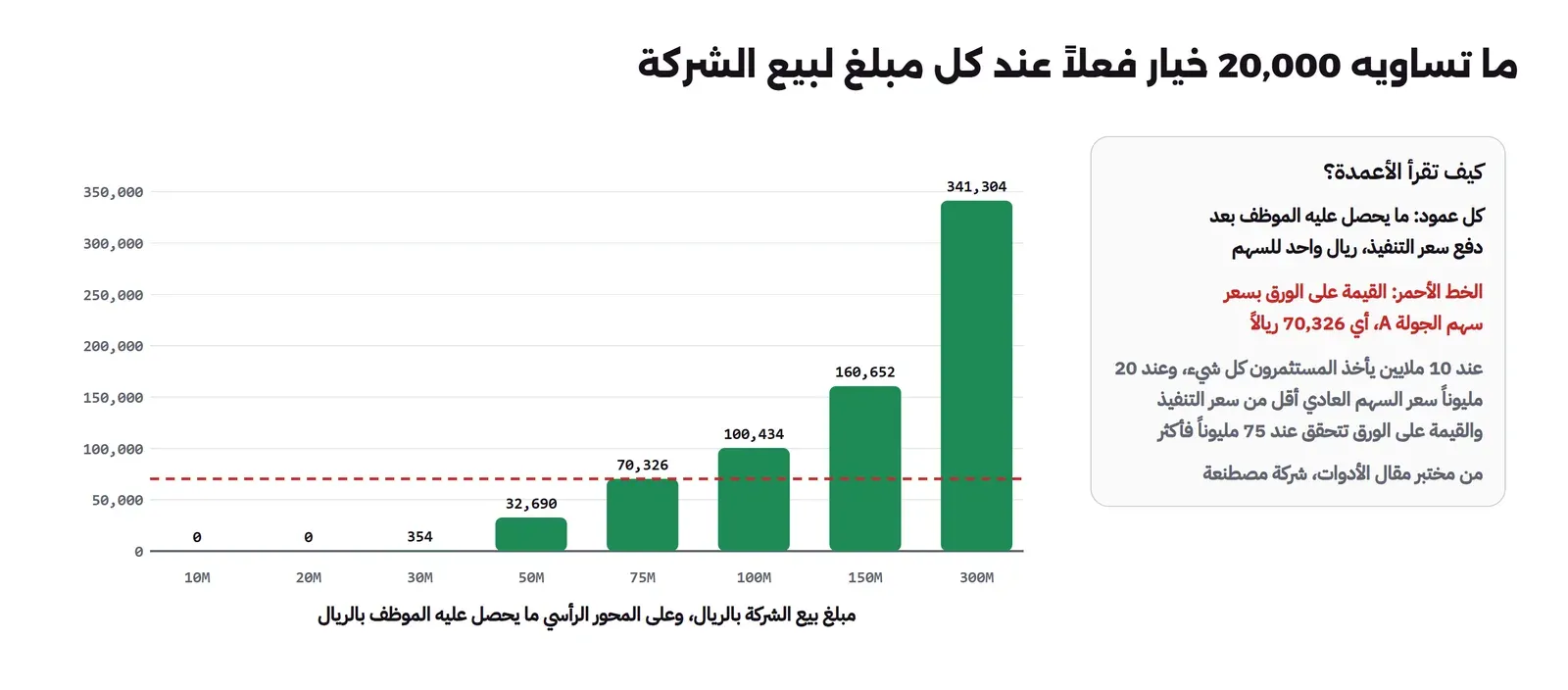 أعمدة لما يحصل عليه الموظف عند بيع الشركة: 0 عند 10 ملايين، و0 عند 20 مليوناً، و354 عند 30 مليوناً، و32,690 عند 50 مليوناً، و70,326 عند 75 مليوناً، و100,434 عند 100 مليون، و160,652 عند 150 مليوناً، و341,304 عند 300 مليون، وخط أحمر متقطع عند 70,326 للقيمة على الورق بسعر الجولة A