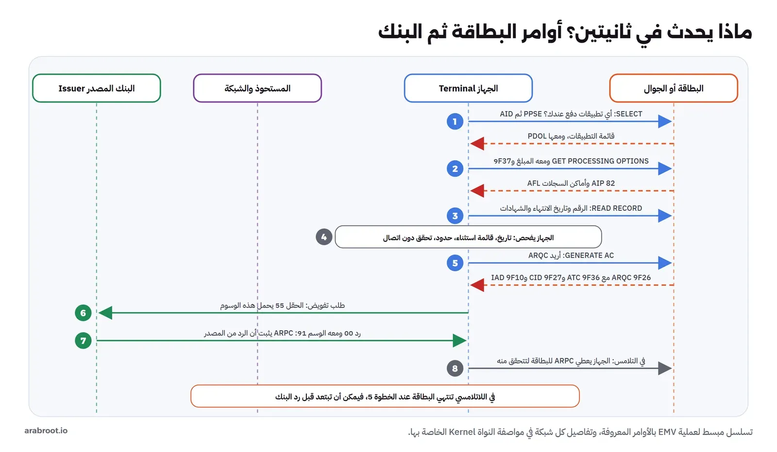 مخطط تسلسل بين البطاقة أو الجوال والجهاز والمستحوذ والشبكة والبنك المصدر: 1 الجهاز يرسل SELECT للسؤال عن تطبيقات الدفع PPSE ثم AID فترد البطاقة بالقائمة ومعها PDOL، 2 GET PROCESSING OPTIONS ومعه المبلغ والرقم العشوائي 9F37 فترد بـ AIP 82 وأماكن السجلات AFL، 3 READ RECORD للرقم وتاريخ الانتهاء والشهادات، 4 الجهاز يفحص التاريخ وقائمة الاستثناء والحدود والتحقق دون اتصال، 5 GENERATE AC لطلب ARQC فترد بـ ARQC 9F26 مع ATC 9F36 وCID 9F27 وIAD 9F10، 6 طلب تفويض والحقل 55 يحمل هذه الوسوم، 7 رد 00 ومعه الوسم 91 أي ARPC، 8 في التلامس يعطي الجهاز ARPC للبطاقة لتتحقق منه، وفي اللاتلامسي تنتهي البطاقة عند الخطوة 5