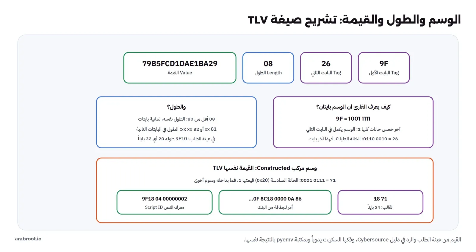 تشريح TLV: الوسم 9F26 من بايتين، ثم الطول 08، ثم القيمة 79B5FCD1DAE1BA29. والقارئ يعرف أن الوسم بايتان لأن 9F بالثنائي 1001 1111 وآخر خمس خانات كلها 1، ثم 26 بالثنائي 0010 0110 والخانة العليا صفر فهو آخر بايت. والطول 08 أقل من 80 فهو الطول نفسه، و81 أو 82 تعني أن الطول في البايتات التالية، وفي العينة 9F10 طوله 20 أي 32 بايتاً. والوسم المركب 71 خانته السادسة 1 فبداخله وسوم أخرى: 9F18 معرف النص و86 أمر للبطاقة من البنك