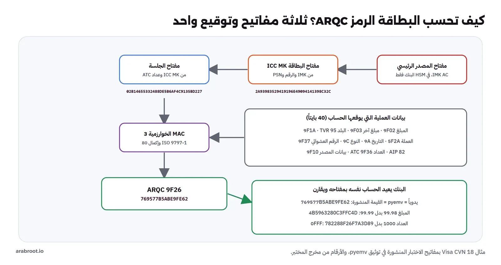 سلسلة حساب ARQC: مفتاح المصدر الرئيسي IMK AC في HSM البنك فقط، يشتق منه مفتاح البطاقة ICC MK من الرقم وPSN بقيمة 2A93983529419196E49094141398C32C، ومنه مفتاح الجلسة من العداد ATC بقيمة 02B14655332488DE5B6AF4C9135BD227، ثم MAC بالخوارزمية 3 من ISO 9797-1 على بيانات العملية 40 بايتاً وهي المبلغ 9F02 والمبلغ الآخر 9F03 والبلد 9F1A وTVR 95 والعملة 5F2A والتاريخ 9A والنوع 9C والرقم العشوائي 9F37 وAIP 82 والعداد 9F36 وبيانات المصدر 9F10، والناتج ARQC 769577B5ABE9FE62، والبنك يعيد الحساب ويقارن، والمبلغ 99.98 بدل 99.99 يعطي 4B5963280C3FFC4D، والعداد 1000 بدل 0FFF يعطي 782288F26F7A3D89