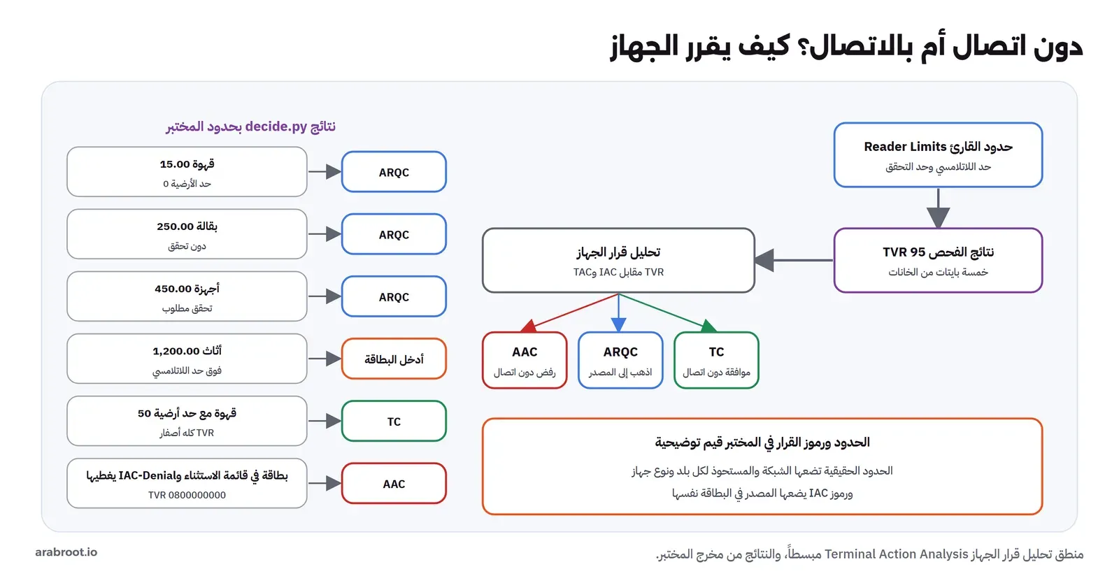 منطق القرار: حدود القارئ ثم نتائج الفحص TVR 95 ثم تحليل قرار الجهاز بمقارنة TVR مع IAC وTAC، والنتيجة أحد ثلاثة: AAC رفض دون اتصال، أو ARQC اذهب إلى المصدر، أو TC موافقة دون اتصال. ونتائج decide.py بحدود المختبر: قهوة 15.00 مع حد أرضية 0 تذهب ARQC، وبقالة 250.00 دون تحقق ARQC، وأجهزة 450.00 مع تحقق مطلوب ARQC، وأثاث 1,200.00 فوق حد اللاتلامسي أدخل البطاقة، وقهوة مع حد أرضية 50 TVR كله أصفار TC، وبطاقة في قائمة الاستثناء مع IAC-Denial يغطيها TVR 0800000000 AAC