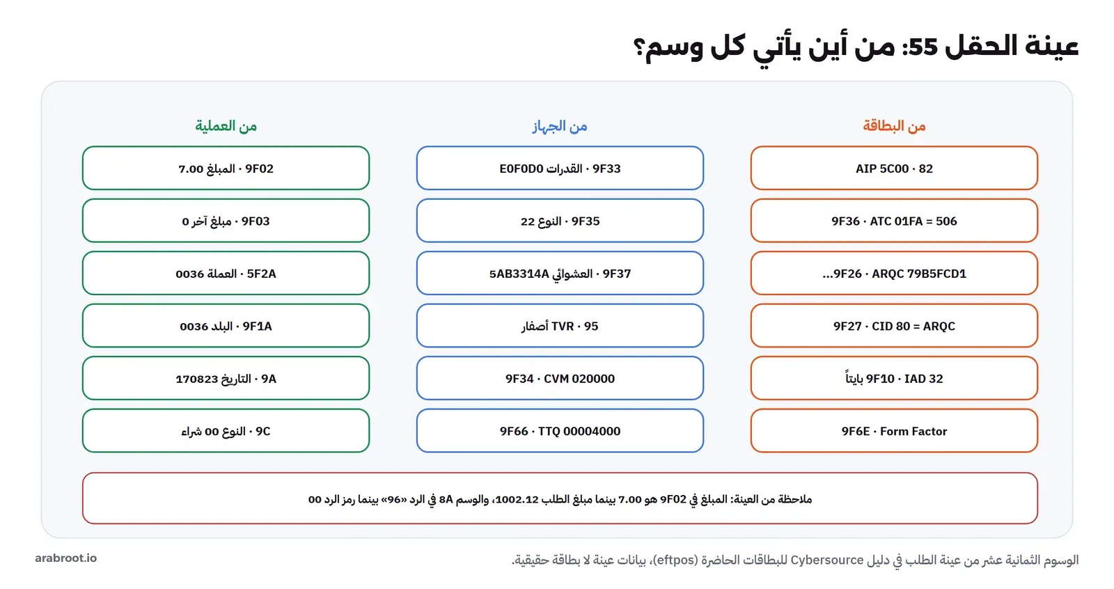 وسوم عينة الحقل 55 مقسمة إلى ثلاث مجموعات: من البطاقة 82 AIP 5C00 و9F36 ATC 01FA أي 506 و9F26 ARQC و9F27 CID 80 أي ARQC و9F10 IAD 32 بايتاً و9F6E Form Factor، ومن الجهاز 9F33 القدرات E0F0D0 و9F35 النوع 22 و9F37 الرقم العشوائي 5AB3314A و95 TVR أصفار و9F34 CVM 020000 و9F66 TTQ 00004000، ومن العملية 9F02 المبلغ 7.00 و9F03 مبلغ آخر صفر و5F2A العملة 0036 و9F1A البلد 0036 و9A التاريخ 170823 و9C النوع 00 شراء. وملاحظة أن المبلغ في 9F02 هو 7.00 بينما مبلغ الطلب 1002.12، والوسم 8A في الرد 96 بينما رمز الرد 00