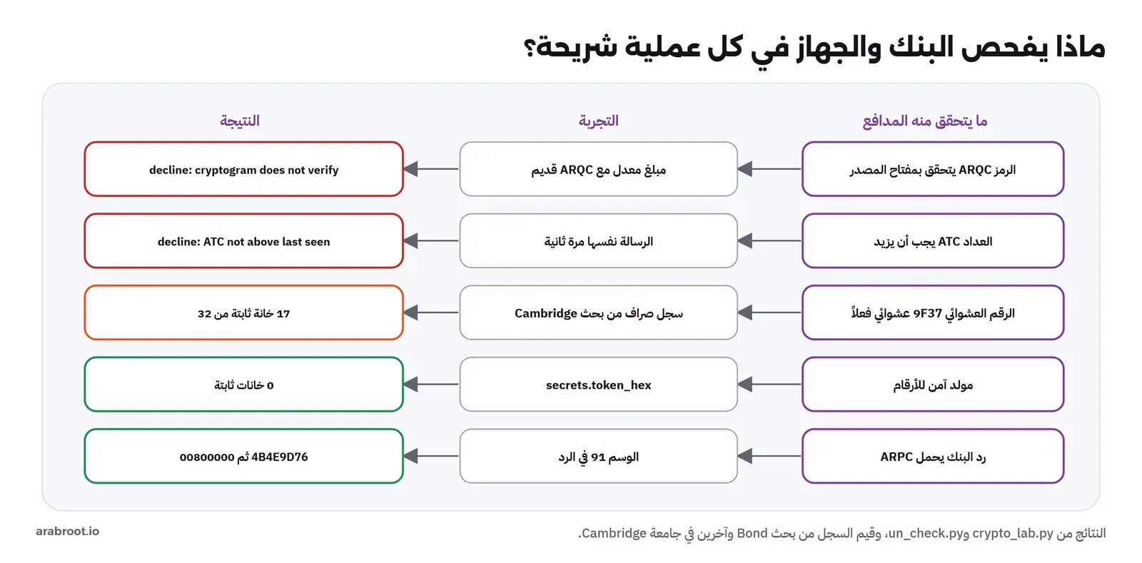 ما يتحقق منه المدافع ونتيجته في المختبر: الرمز ARQC يتحقق بمفتاح المصدر ومع مبلغ معدل وARQC قديم النتيجة decline cryptogram does not verify، والعداد ATC يجب أن يزيد ومع الرسالة نفسها مرة ثانية النتيجة decline ATC not above last seen، والرقم العشوائي 9F37 عشوائي فعلاً ومع سجل صراف من بحث Cambridge النتيجة 17 خانة ثابتة من 32، ومولد آمن للأرقام secrets.token_hex النتيجة 0 خانات ثابتة، ورد البنك يحمل ARPC في الوسم 91 بقيمة 4B4E9D76 ثم 00800000