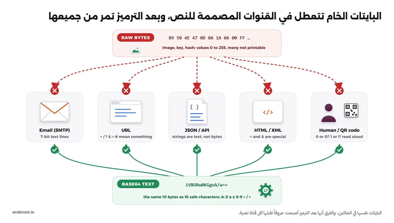 مخطط في أعلاه بطاقة حمراء فيها أول عشرة بايتات من صورة PNG تتجه بأسهم متقطعة إلى خمس قنوات: البريد SMTP والرابط وJSON وHTML والإنسان مع رمز QR، وعلى كل سهم علامة خطأ مع سبب التعطل، وفي أسفله بطاقة خضراء فيها البايتات نفسها بعد Base64 تصل إلى القنوات الخمس بعلامة صح