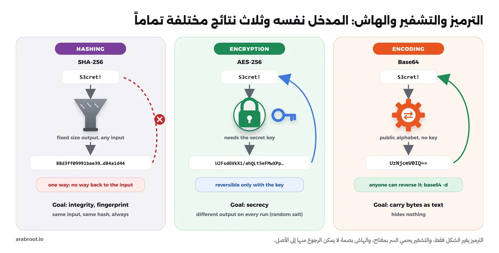 ثلاثة أعمدة للمدخل S3cret!: عمود الترميز بـ Base64 يعطي UzNjcmV0IQ== ويعود بسهم أخضر لأن أي شخص يفكه، وعمود التشفير بـ AES-256 مع مفتاح يعطي نصاً يبدأ بـ U2FsdGVkX1 ويعود بسهم أزرق بالمفتاح فقط، وعمود الهاش بـ SHA-256 يعطي بصمة ثابتة وسهم العودة مقطوع بعلامة خطأ