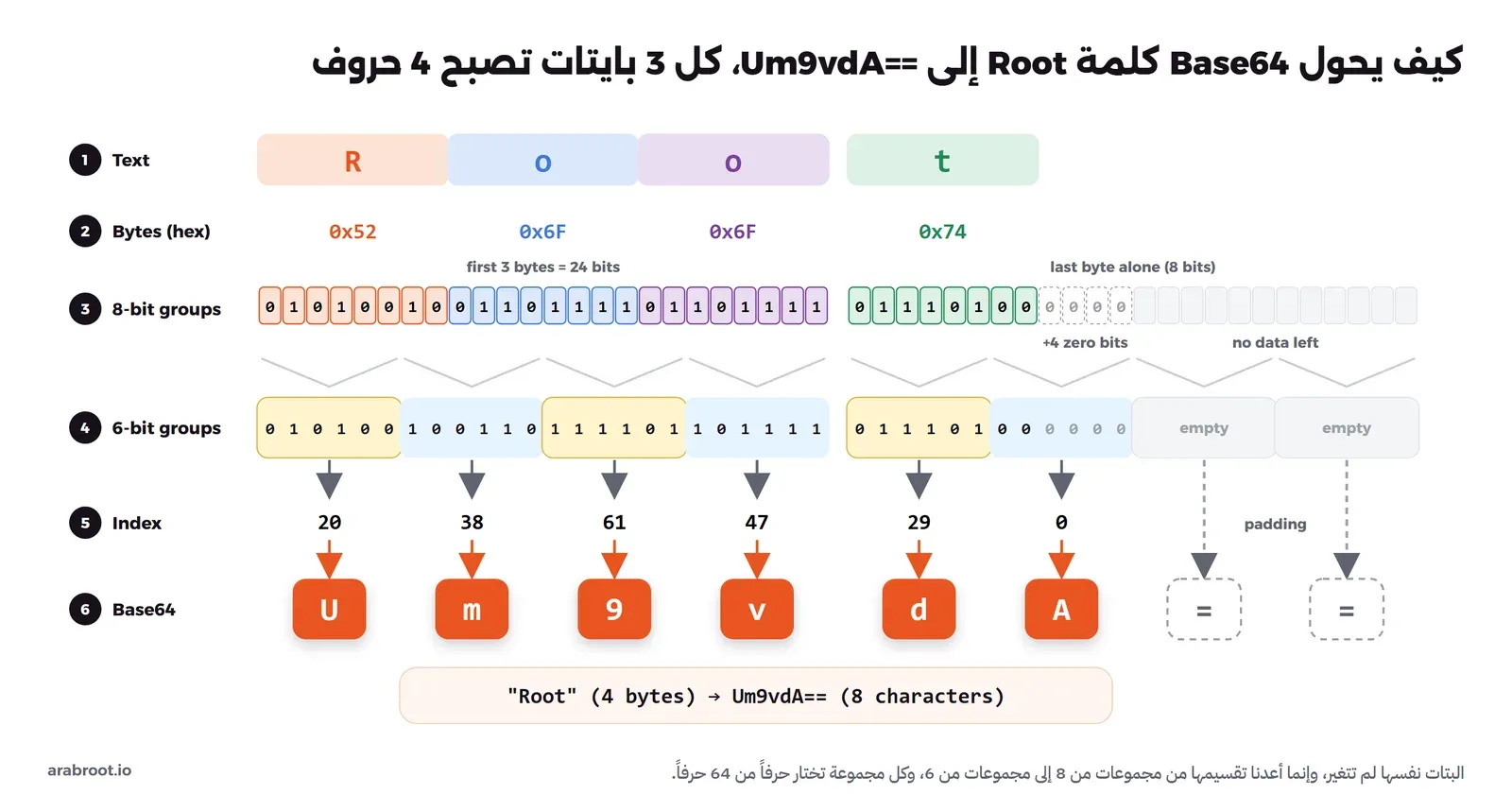 مخطط من ستة صفوف: الحروف R o o t، ثم البايتات 0x52 و0x6F و0x6F و0x74، ثم 32 بت ملونة بحسب البايت مع أربعة أصفار مضافة، ثم البتات نفسها مقسمة إلى مجموعات من ستة، ثم قيمها 20 و38 و61 و47 و29 و0، ثم الحروف U m 9 v d A مع علامتي حشو
