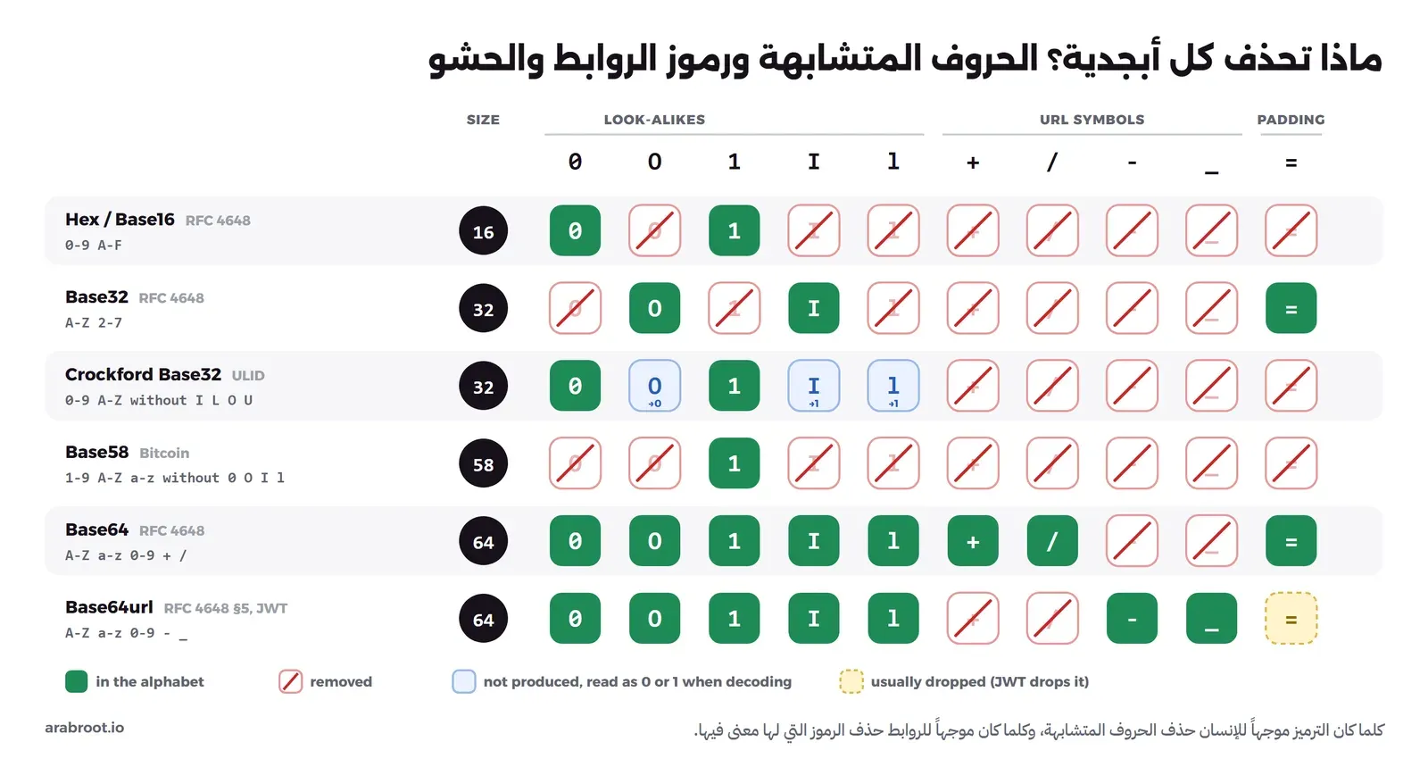 جدول مرسوم لستة ترميزات هي Hex وBase32 وCrockford Base32 وBase58 وBase64 وBase64url، مع حجم الأبجدية لكل منها، وعشرة أعمدة للحروف الصفر وO و1 وI وl ثم + و/ و- و_ ثم علامة =، وكل خانة خضراء إذا كان الحرف في الأبجدية أو مشطوبة بالأحمر إذا كان محذوفاً، وفي Crockford خانات زرقاء للحروف التي تقرأ كصفر أو واحد، وفي Base64url خانة صفراء للحشو الاختياري