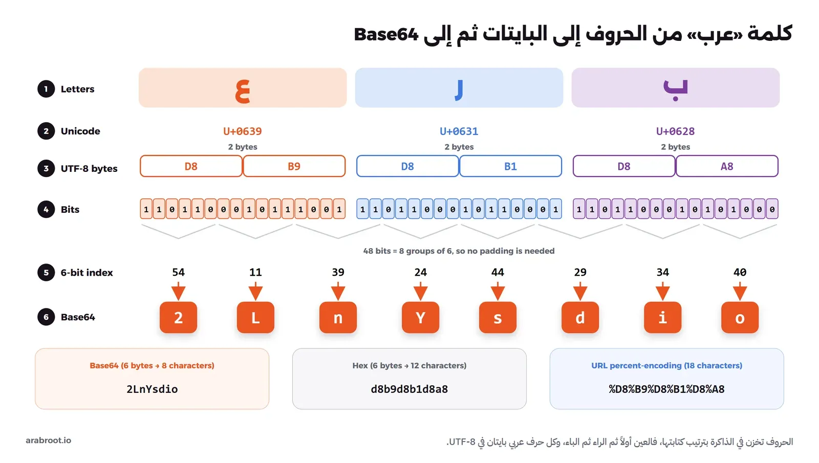 مخطط لكلمة عرب: حروف العين والراء والباء، ثم أرقامها في Unicode وهي U+0639 وU+0631 وU+0628، ثم بايتات UTF-8 وهي D8 B9 وD8 B1 وD8 A8، ثم 48 بت مقسمة إلى ثماني مجموعات قيمها 54 و11 و39 و24 و44 و29 و34 و40، ثم حروف Base64 وهي 2LnYsdio، وفي الأسفل ثلاث بطاقات للبايتات نفسها بـ Base64 وHex وPercent-encoding