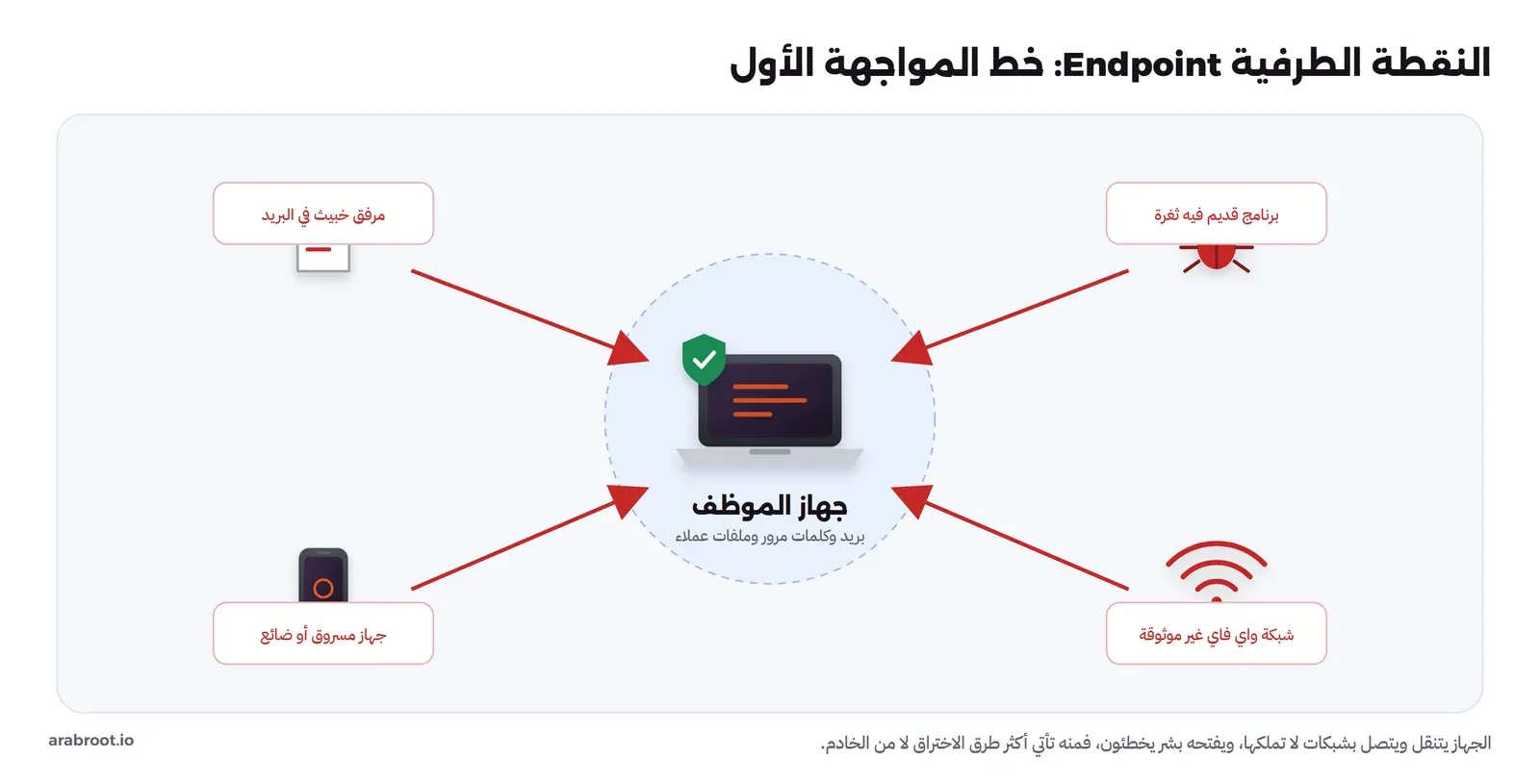 جهاز الموظف في الوسط تصل إليه أربعة أخطار بأسهم حمراء: مرفق خبيث في البريد، وجهاز مسروق أو ضائع، وبرنامج قديم فيه ثغرة، وشبكة واي فاي غير موثوقة، وحوله طبقات الحماية