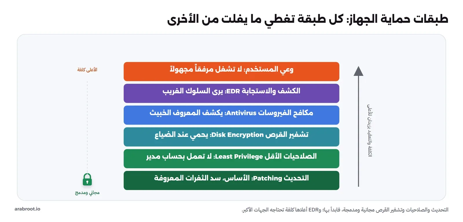 طبقات حماية الجهاز مرتبة: التحديث في الأساس، ثم الصلاحيات الأقل، ثم تشفير القرص، ثم مكافح الفيروسات، ثم الكشف والاستجابة EDR، ثم وعي المستخدم في القمة