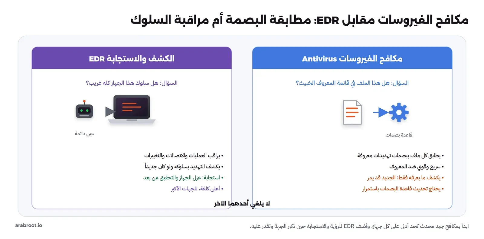 عمودان: مكافح الفيروسات يطابق الملفات ببصمات تهديدات معروفة ويحجب ما يطابق، وEDR يراقب سلوك الجهاز كله (عمليات واتصالات وتغييرات) ويكشف الغريب منها ويمكن الاستجابة عن بعد