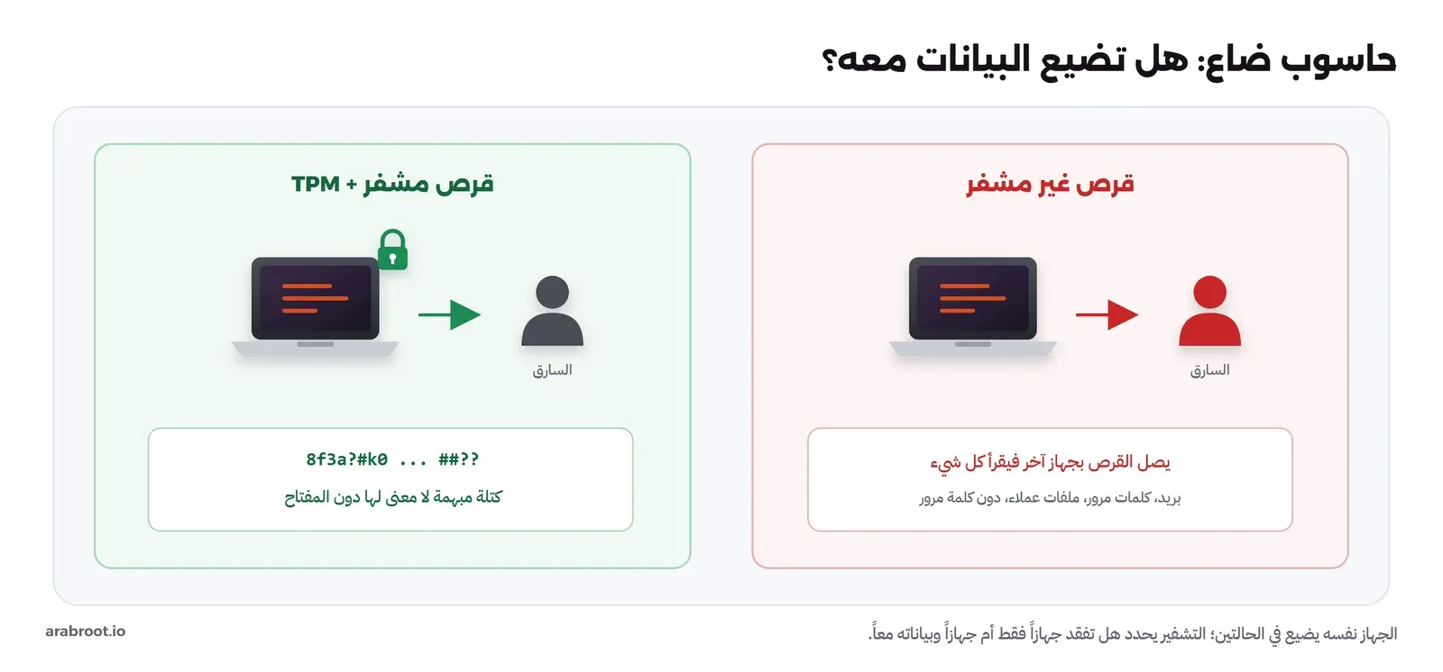 سيناريوهان لحاسوب مسروق: الأيسر قرصه غير مشفر فيقرأ السارق كل الملفات، والأيمن قرصه مشفر فيرى السارق كتلة مبهمة لا معنى لها دون المفتاح المحفوظ في TPM