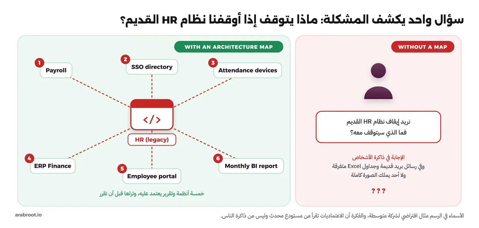 لوحتان. في اليمين لوحة حمراء WITHOUT A MAP فيها شخص يسأل: نريد إيقاف نظام HR القديم فما الذي سيتوقف معه؟ وتحتها: الإجابة في ذاكرة الأشخاص وفي رسائل بريد قديمة وجداول Excel متفرقة ولا أحد يملك الصورة كاملة. وفي اليسار لوحة خضراء WITH AN ARCHITECTURE MAP في وسطها نظام HR (legacy) باللون الأحمر، وخطوط منقطة إلى ستة عناصر مرقمة: Payroll وSSO directory وAttendance devices وERP Finance وEmployee portal وMonthly BI report