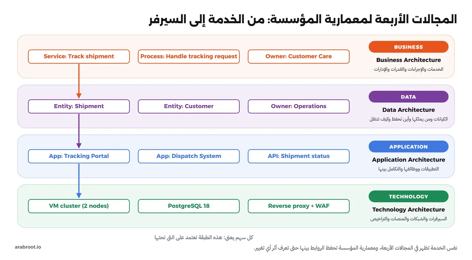 أربعة أشرطة أفقية من الأعلى إلى الأسفل: BUSINESS فيها Service: Track shipment وProcess: Handle tracking request وOwner: Customer Care، ثم DATA فيها Entity: Shipment وEntity: Customer وOwner: Operations، ثم APPLICATION فيها App: Tracking Portal وApp: Dispatch System وAPI: Shipment status، ثم TECHNOLOGY فيها VM cluster (2 nodes) وPostgreSQL 18 وReverse proxy + WAF، وأسهم تنزل من كل شريط إلى الذي تحته
