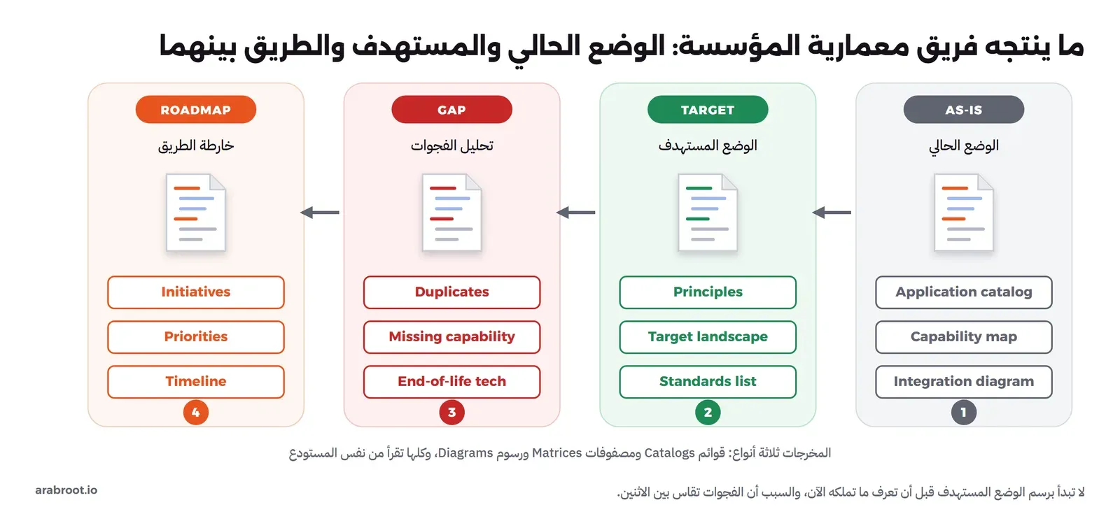 أربعة أعمدة مرقمة من اليمين إلى اليسار: 1 AS-IS الوضع الحالي فيه Application catalog وCapability map وIntegration diagram، ثم 2 TARGET الوضع المستهدف فيه Principles وTarget landscape وStandards list، ثم 3 GAP تحليل الفجوات فيه Duplicates وMissing capability وEnd-of-life tech، ثم 4 ROADMAP خارطة الطريق فيه Initiatives وPriorities وTimeline، وبين الأعمدة أسهم، وفي الأسفل: المخرجات ثلاثة أنواع قوائم Catalogs ومصفوفات Matrices ورسوم Diagrams