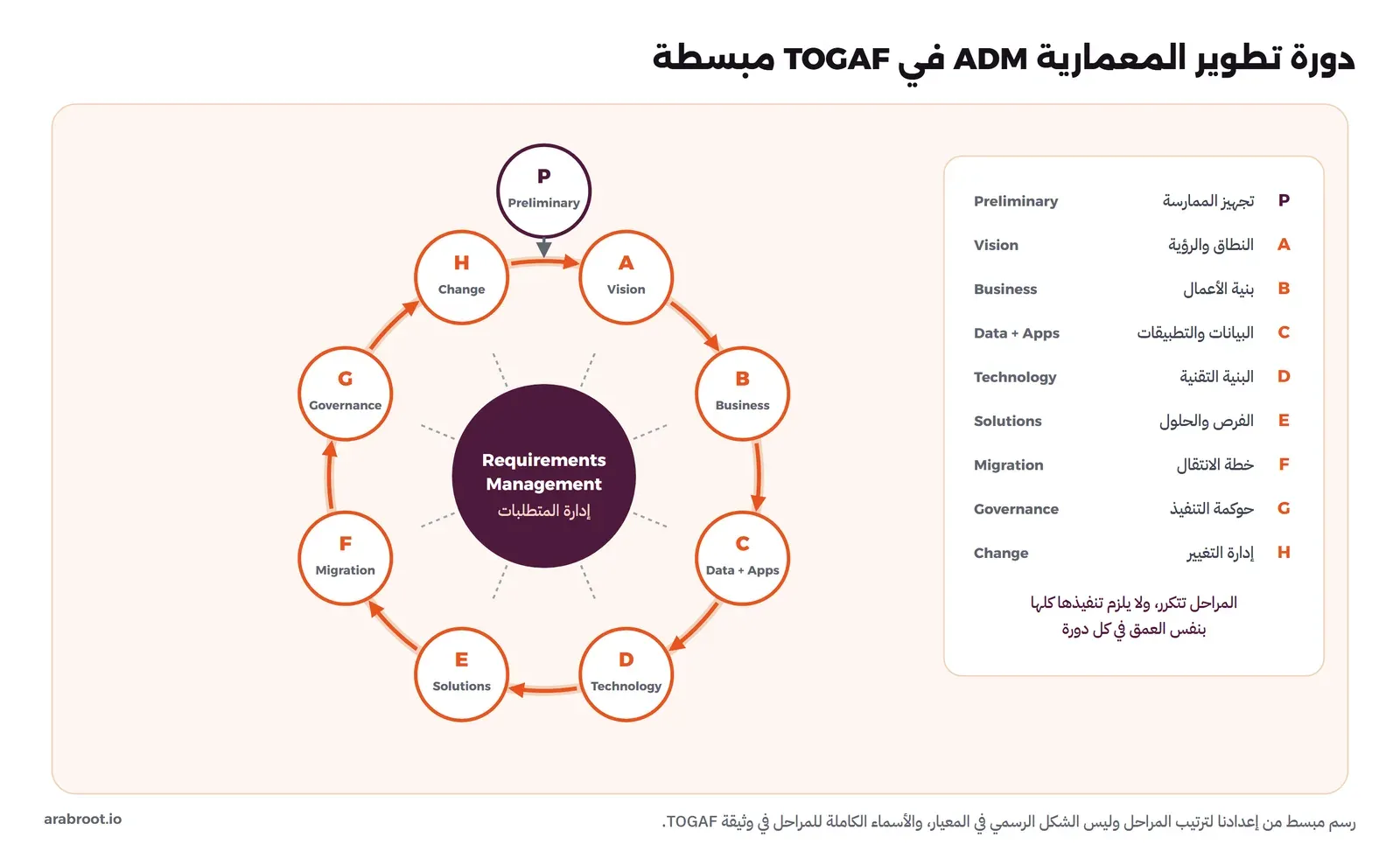 دائرة فيها ثماني مراحل بأسهم في اتجاه عقارب الساعة: A Vision وB Business وC Data + Apps وD Technology وE Solutions وF Migration وG Governance وH Change، وفوقها مرحلة P Preliminary بسهم يدخل الدائرة، وفي الوسط دائرة كبيرة Requirements Management إدارة المتطلبات. وعلى اليمين جدول بالحرف والاسم العربي والإنجليزي لكل مرحلة، وتحته: المراحل تتكرر ولا يلزم تنفيذها كلها بنفس العمق في كل دورة