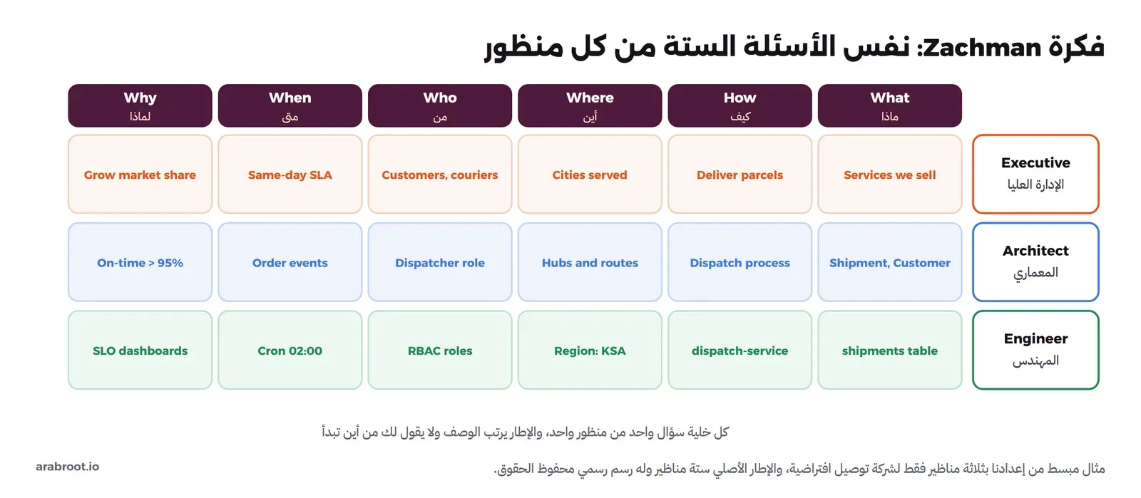 جدول أعمدته ستة أسئلة What ماذا وHow كيف وWhere أين وWho من وWhen متى وWhy لماذا، وصفوفه ثلاثة مناظير: Executive الإدارة العليا وفيه Services we sell وDeliver parcels وCities served وCustomers, couriers وSame-day SLA وGrow market share، ثم Architect المعماري وفيه Shipment, Customer وDispatch process وHubs and routes وDispatcher role وOrder events وOn-time > 95%، ثم Engineer المهندس وفيه shipments table وdispatch-service وRegion: KSA وRBAC roles وCron 02:00 وSLO dashboards
