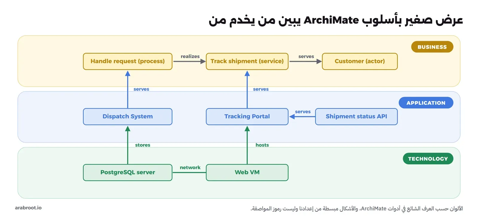 ثلاثة أشرطة: BUSINESS بالأصفر فيها Customer (actor) وTrack shipment (service) وHandle request (process)، والخدمة تخدم العميل serves والإجراء يحقق الخدمة realizes. ثم APPLICATION بالأزرق فيها Tracking Portal وDispatch System وShipment status API، والتطبيقان يخدمان العناصر فوقهما serves، وال API يخدم البوابة. ثم TECHNOLOGY بالأخضر فيها Web VM يستضيف البوابة hosts وPostgreSQL server يحفظ بيانات نظام التوزيع stores وبينهما خط network
