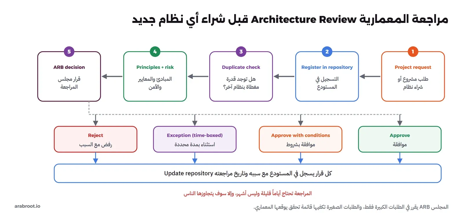 خمس خطوات مرقمة من اليمين إلى اليسار: 1 Project request طلب مشروع أو شراء نظام، 2 Register in repository التسجيل في المستودع، 3 Duplicate check هل توجد قدرة مغطاة بنظام آخر؟، 4 Principles + risk المبادئ والمعايير والأمن، 5 ARB decision قرار مجلس المراجعة. ومن القرار أربعة احتمالات: Reject رفض مع السبب، وException (time-boxed) استثناء بمدة محددة، وApprove with conditions موافقة بشروط، وApprove موافقة، وكلها تنتهي بشريط أزرق: كل قرار يسجل في المستودع مع سببه وتاريخ مراجعته