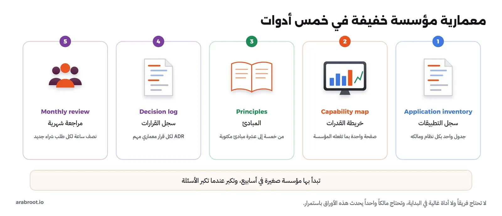 خمس بطاقات مرقمة من اليمين إلى اليسار: 1 Application inventory سجل التطبيقات جدول واحد بكل نظام ومالكه، 2 Capability map خريطة القدرات صفحة واحدة بما تفعله المؤسسة، 3 Principles المبادئ من خمسة إلى عشرة مبادئ مكتوبة، 4 Decision log سجل القرارات ADR لكل قرار معماري مهم، 5 Monthly review مراجعة شهرية نصف ساعة لكل طلب شراء جديد. وتحتها: تبدأ بها مؤسسة صغيرة في أسابيع وتكبر عندما تكبر الأسئلة