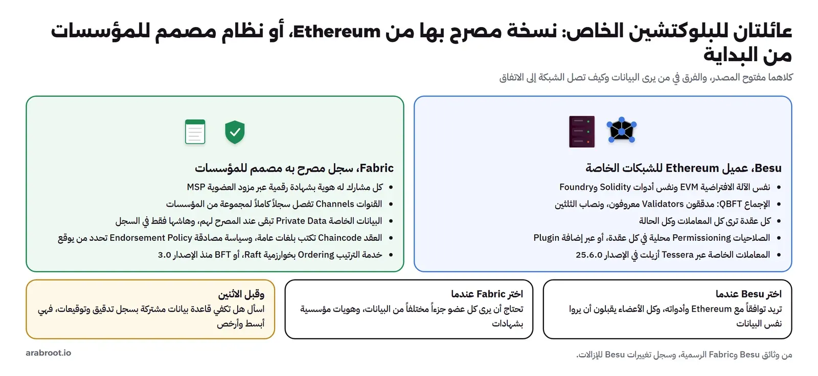 مقارنة بين عائلتين: Besu عميل Ethereum للشبكات الخاصة بنفس EVM وأدوات Solidity وFoundry، وإجماع QBFT بمدققين معروفين ونصاب الثلثين، وكل عقدة ترى كل المعاملات، والصلاحيات محلية في كل عقدة أو عبر إضافة، والمعاملات الخاصة عبر Tessera أزيلت في الإصدار 25.6.0، وFabric سجل مصرح به بهويات عبر MSP وقنوات تفصل سجلاً كاملاً وبيانات خاصة يكتب هاشها فقط وChaincode بلغات عامة وسياسة مصادقة وخدمة ترتيب Raft أو BFT منذ 3.0، وتحتها متى تختار كلاً منهما، وأن قاعدة بيانات مشتركة بسجل تدقيق قد تكفي