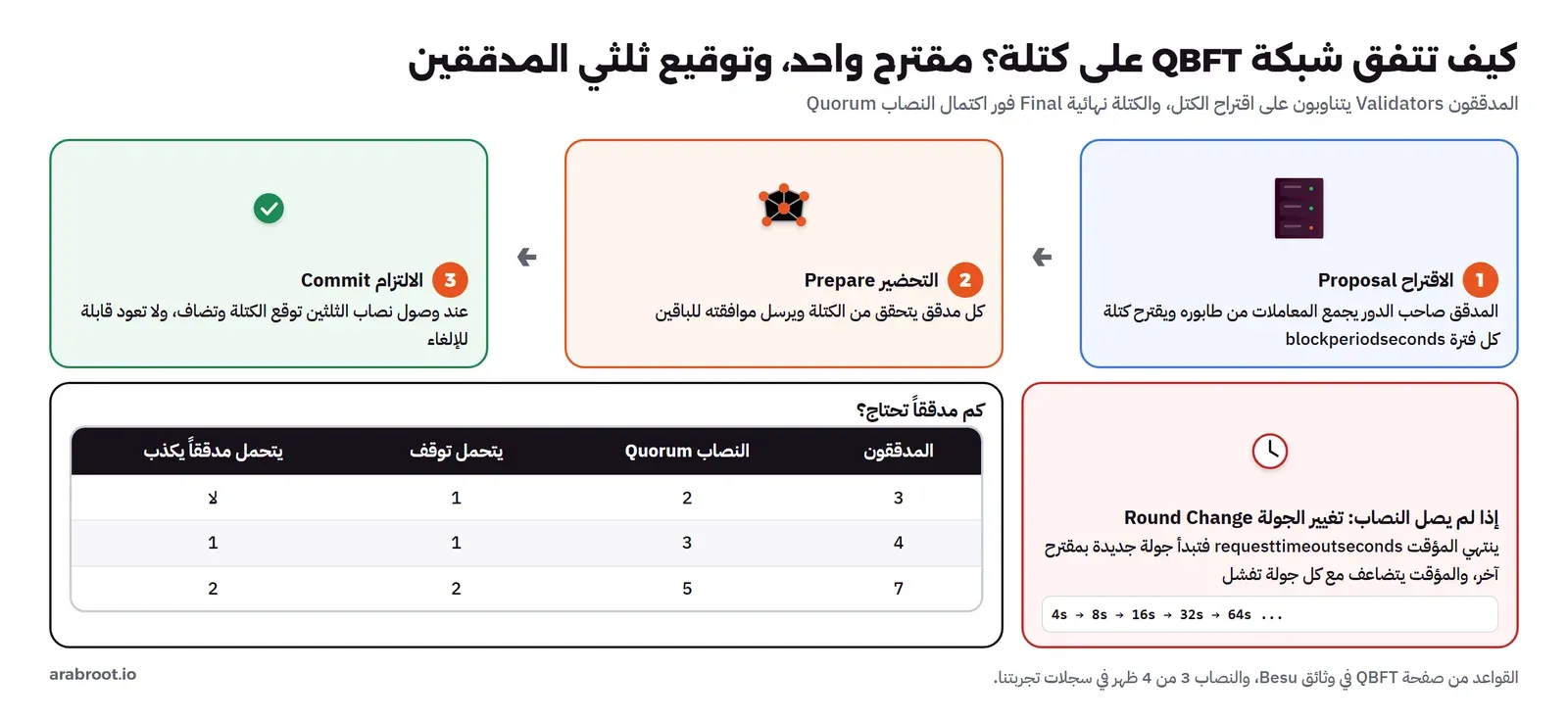 ثلاث خطوات في QBFT: الاقتراح من المدقق صاحب الدور كل فترة blockperiodseconds، ثم التحضير بموافقة كل مدقق، ثم الالتزام عند نصاب الثلثين فتصبح الكتلة نهائية، وتحتها بطاقة تغيير الجولة إذا لم يصل النصاب مع مؤقت يتضاعف 4 ثم 8 ثم 16 ثم 32 ثم 64 ثانية، وجدول عدد المدققين: 3 بنصاب 2 يتحمل توقف واحد ولا يتحمل مدققاً يكذب، و4 بنصاب 3 يتحمل واحداً من كل نوع، و7 بنصاب 5 يتحمل اثنين