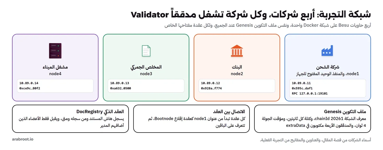 أربع بطاقات لأربع شركات: شركة الشحن node1 على 10.89.0.11 بالعنوان 0x595c وواجهة RPC على 127.0.0.1:19101، والبنك node2 على 10.89.0.12، والمخلص الجمركي node3 على 10.89.0.13، ومشغل الميناء node4 على 10.89.0.14، وتحتها ملف التكوين بمعرف 20261 وكتلة كل ثانيتين ومؤقت 4 ثوان، والاتصال عبر node1 كعقدة إقلاع، والعقد الذكي DocRegistry الذي يقبل الأعضاء فقط