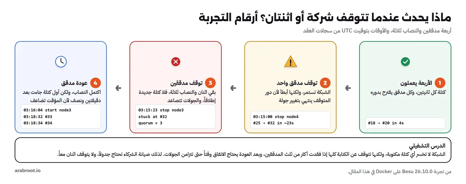 أربع مراحل من التجربة: الأربعة يعملون بكتلة كل ثانيتين من 18 إلى 20 في 4 ثوان، ثم توقف مدقق واحد في 03:15:00 والشبكة تستمر أبطأ من 25 إلى 32 في قرابة 23 ثانية، ثم توقف مدققين في 03:15:23 والشبكة متوقفة عند 32 بنصاب 3، ثم عودة مدقق في 03:16:04 وأول كتلة 33 في 03:18:32، وتحتها درس أن الشبكة لا تخسر كتلة مكتوبة ولكنها تتوقف عن الكتابة إذا فقدت أكثر من الثلث