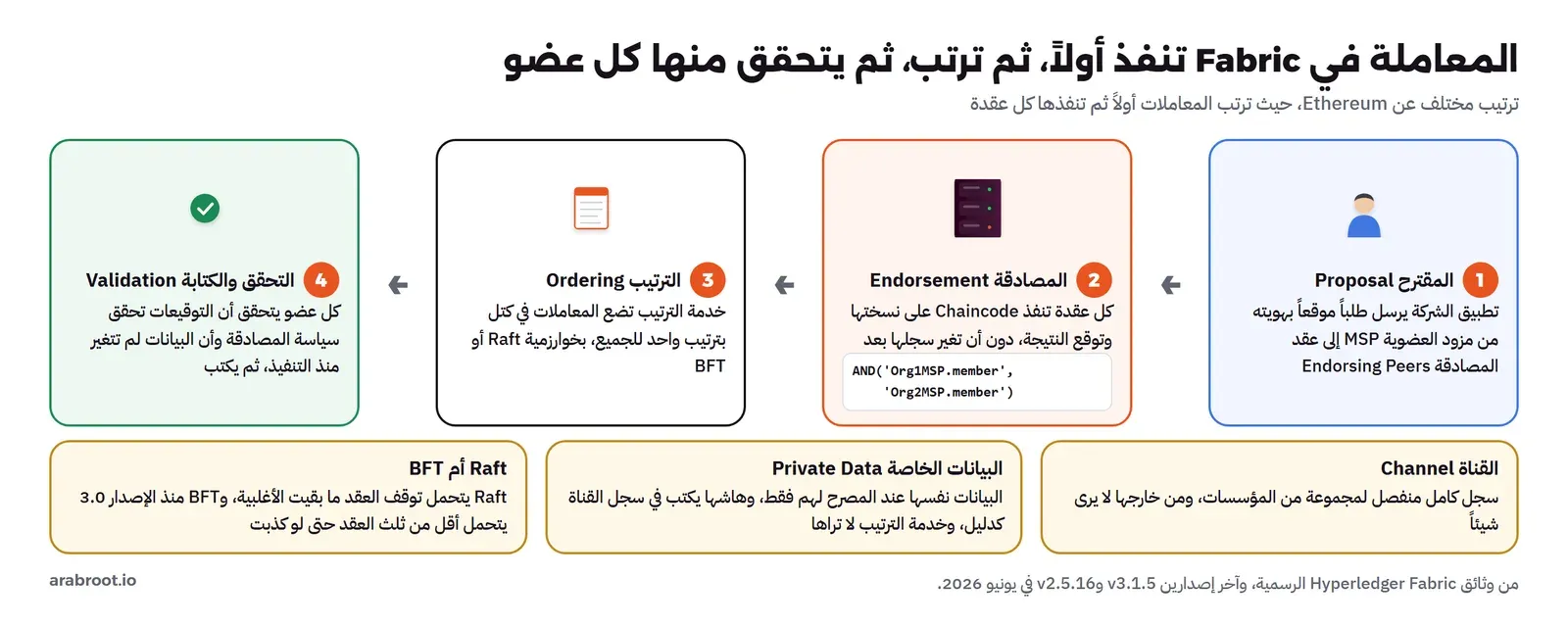 أربع خطوات في Fabric: المقترح من تطبيق الشركة الموقع بهويته من MSP إلى عقد المصادقة، ثم المصادقة بتنفيذ Chaincode وتوقيع النتيجة دون تغيير السجل مع مثال سياسة AND لمؤسستين، ثم الترتيب في كتل بخوارزمية Raft أو BFT، ثم التحقق والكتابة عند كل عضو، وتحتها ثلاث بطاقات: القناة سجل منفصل لمجموعة، والبيانات الخاصة عند المصرح لهم وهاشها في السجل، وRaft يتحمل التوقف وBFT منذ 3.0 يتحمل أقل من الثلث حتى لو كذبت