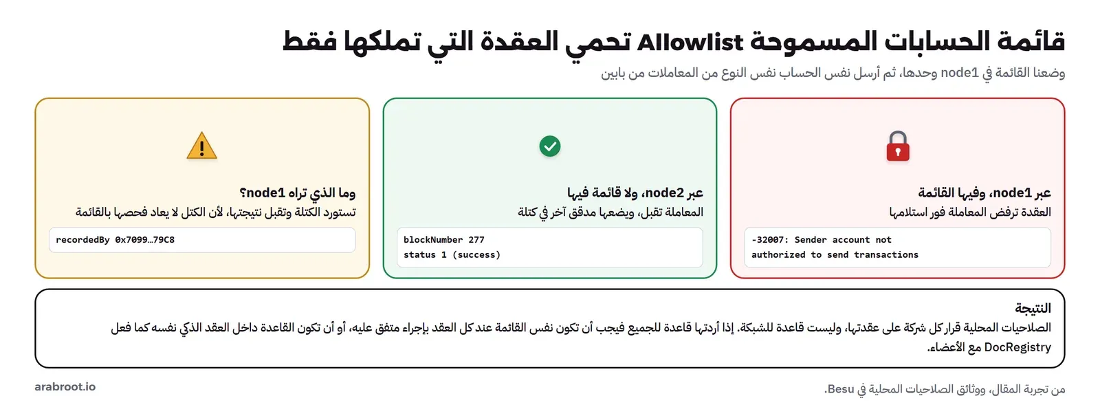 ثلاث بطاقات: عبر node1 وفيها القائمة رفضت المعاملة برسالة -32007 Sender account not authorized to send transactions، وعبر node2 بلا قائمة قبلت في الكتلة 277 بحالة نجاح، وnode1 تستورد الكتلة وتعرض recordedBy للعضو الثاني لأن الكتل لا يعاد فحصها، وتحتها النتيجة أن الصلاحيات المحلية قرار كل شركة على عقدتها وليست قاعدة للشبكة