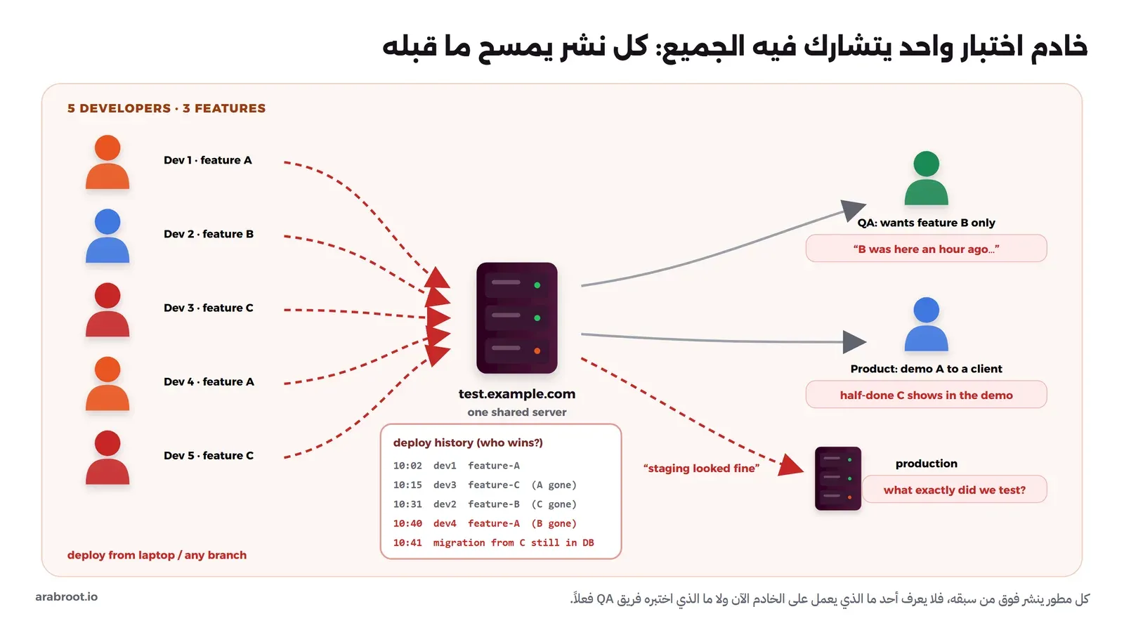خمسة مطورين يعملون على الميزات A وB وC ينشرون إلى سيرفر واحد test.example.com، وسجل النشر يبين أن كل نشر يمسح الميزة التي قبله، وفريق QA يبحث عن الميزة B فلا يجدها، وعرض العميل تظهر فيه الميزة C غير المكتملة، والإنتاج لا يعرف ما الذي اختبر فعلاً