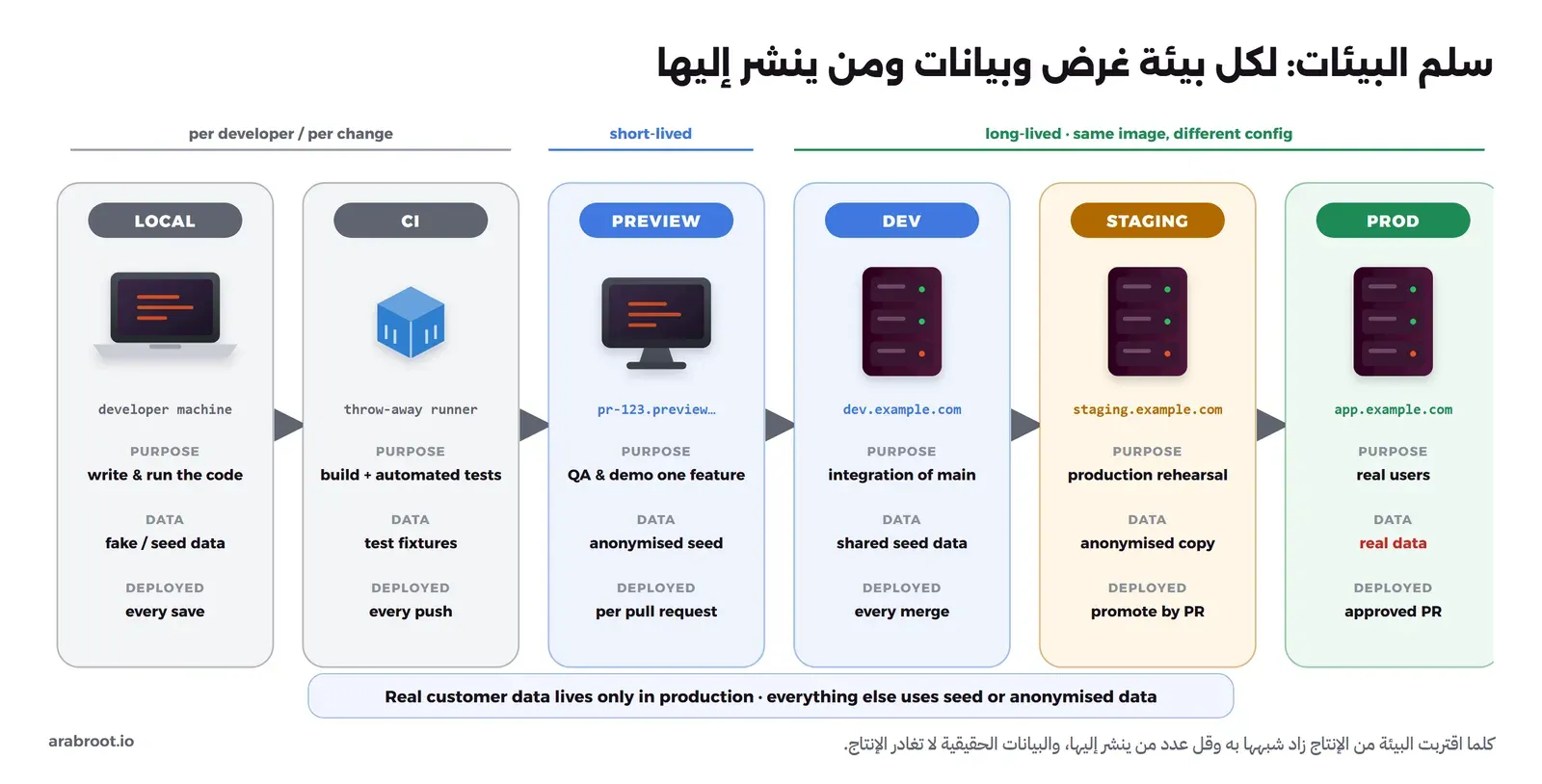 ست بطاقات من اليسار إلى اليمين: local على جهاز المطور ببيانات وهمية، وCI على Runner مؤقت ببيانات اختبار، وpreview لكل طلب دمج ببيانات مجهولة الهوية، وdev لدمج main ببيانات أولية مشتركة، وstaging للتجربة قبل الإنتاج بنسخة مجهولة الهوية، وprod للمستخدمين الحقيقيين بالبيانات الحقيقية