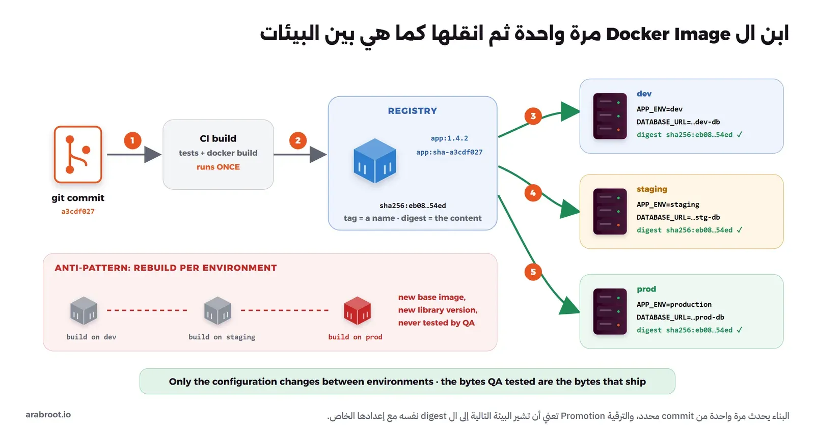 commit واحد a3cdf027 يمر بخطوة CI build مرة واحدة، فتخرج Docker Image في ال Registry بوسمين 1.4.2 وsha-a3cdf027 وdigest واحد، ثم تنتقل إلى dev وstaging وprod ولكل منها متغيرات بيئة مختلفة والـ digest نفسه، وفي الأسفل النمط الخاطئ: إعادة البناء في كل بيئة تنتج Image مختلفة لم يختبرها QA