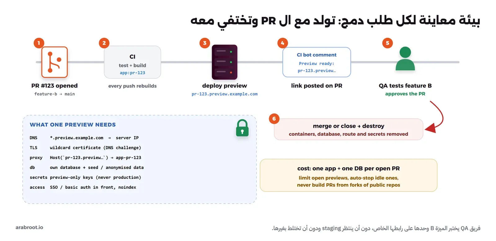 ست خطوات: فتح طلب الدمج 123 من فرع feature-b، ثم CI يختبر ويبني app:pr-123، ثم النشر إلى pr-123.preview.example.com، ثم تعليق آلي على الطلب بالرابط، ثم فريق QA يختبر ويوافق، ثم عند الدمج أو الإغلاق تحذف ال Containers وقاعدة البيانات والمسار والأسرار، ومربع يبين ما تحتاجه كل معاينة: DNS عام وشهادة Wildcard ومسار في ال Reverse Proxy وقاعدة بيانات وأسرار خاصة وحماية بالدخول الموحد