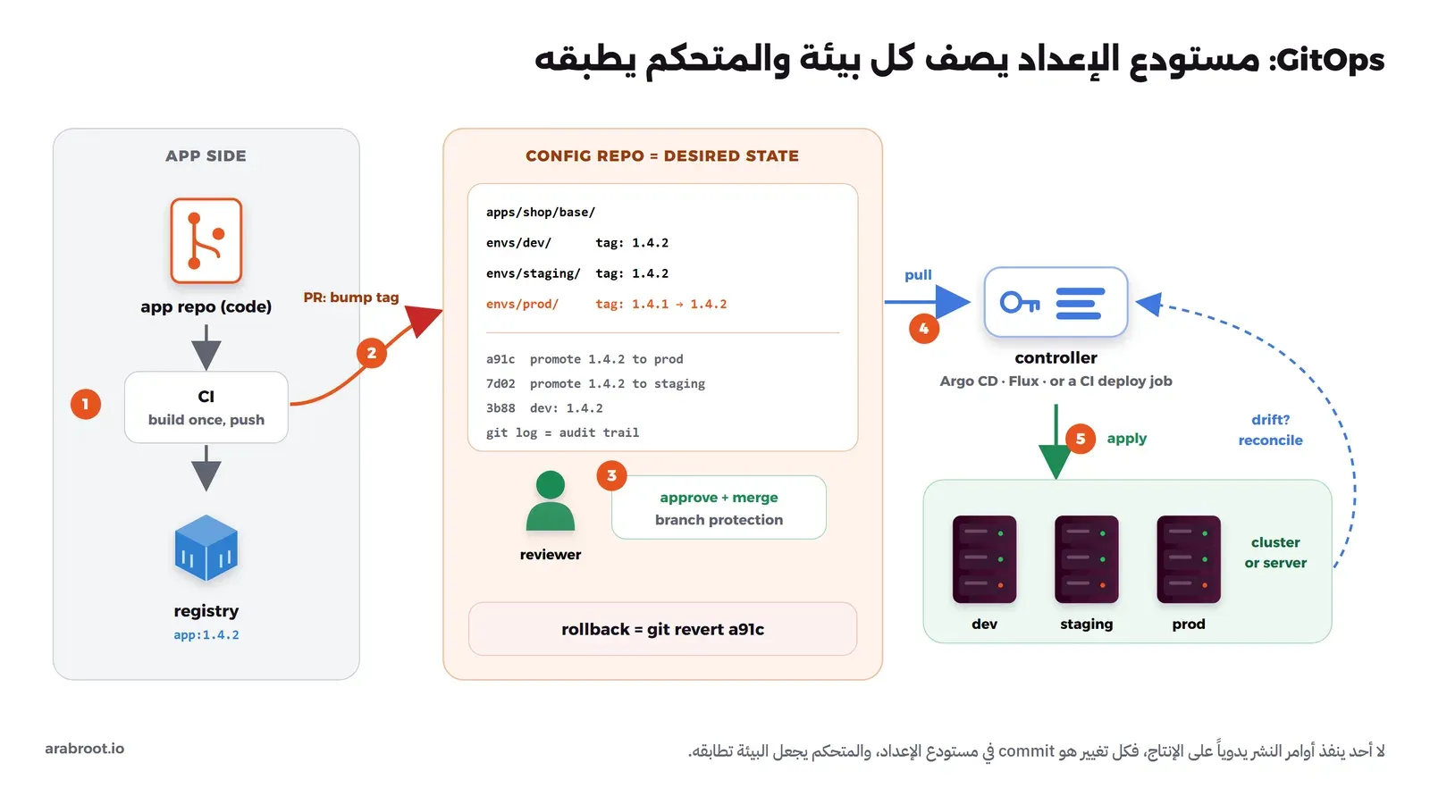 على اليسار مستودع الكود وال CI الذي يبني مرة واحدة ويرفع إلى ال Registry، ثم طلب دمج يغير الوسم في مستودع الإعداد الذي فيه مجلد لكل بيئة وسجل commits للترقيات، ومراجع يوافق ويدمج، ثم متحكم مثل Argo CD أو Flux أو مهمة CI يسحب الإعداد ويطبقه على سيرفرات dev وstaging وprod، وسهم متقطع يعيد البيئة إلى الحالة المكتوبة إذا تغيرت، والتراجع بالأمر git revert