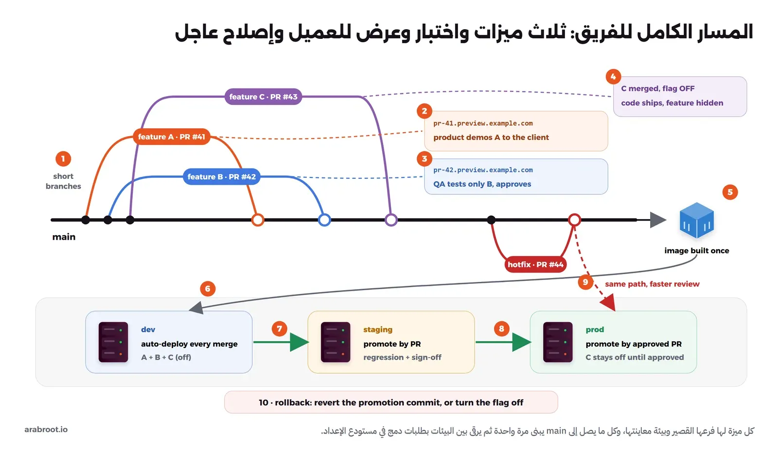 فرع main وثلاثة فروع قصيرة للميزات A وB وC بطلبات دمج 41 و42 و43، ومعاينة pr-41 يعرض منها مدير المنتج الميزة A للعميل، ومعاينة pr-42 يختبر عليها QA الميزة B، والميزة C تدمج وال Flag الخاص بها مطفأ، ثم Docker Image تبنى مرة واحدة وتنشر تلقائياً إلى dev، وترقى إلى staging بطلب دمج، ثم إلى prod بطلب دمج موافق عليه، وإصلاح عاجل في طلب 44 يمر بالمسار نفسه بمراجعة أسرع، والتراجع بعكس commit الترقية أو إطفاء ال Flag