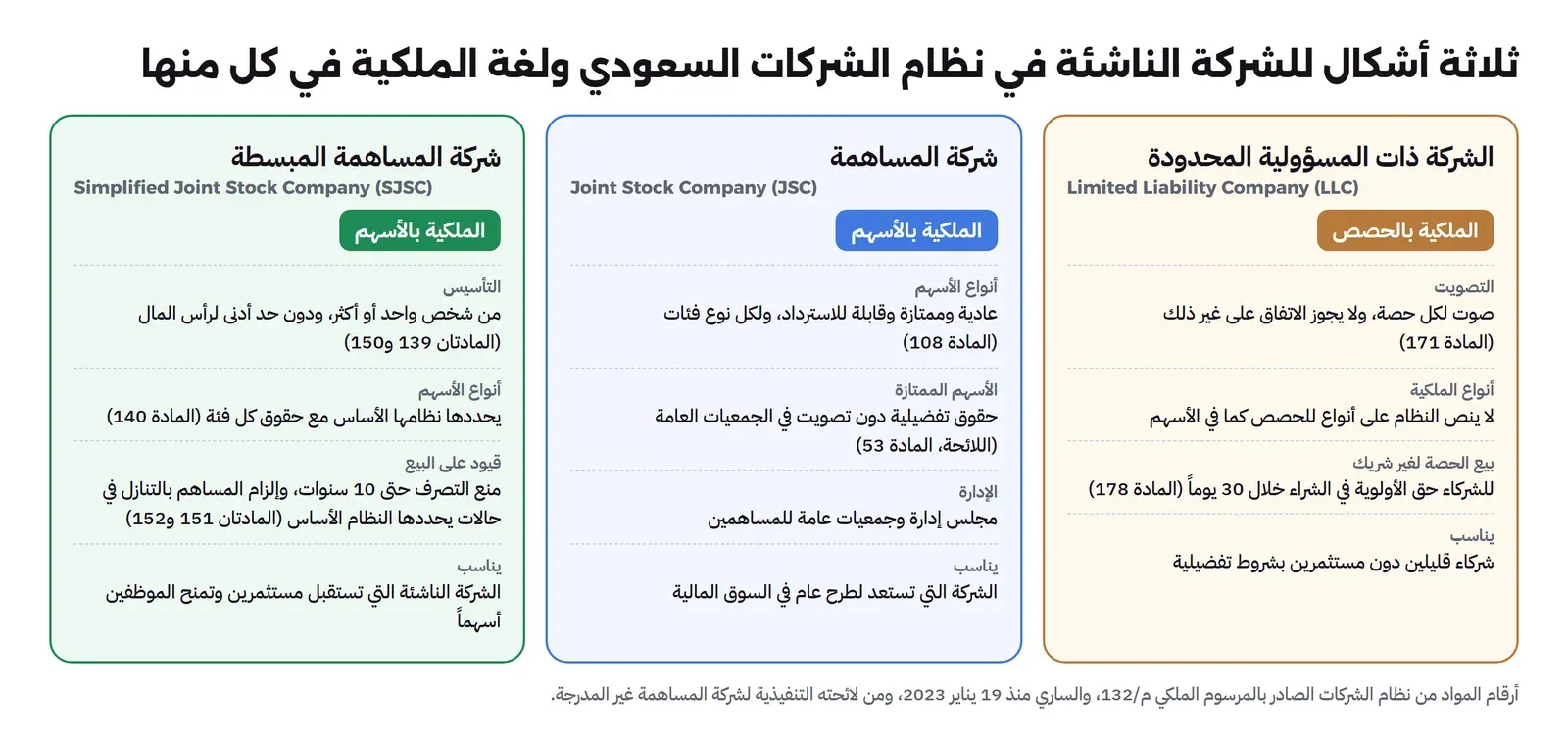 ثلاث بطاقات: الشركة ذات المسؤولية المحدودة والملكية فيها بالحصص وصوت لكل حصة دون اتفاق مخالف وحق أولوية للشركاء خلال 30 يوماً، وشركة المساهمة والملكية فيها بالأسهم العادية والممتازة والقابلة للاسترداد والأسهم الممتازة فيها دون تصويت في الجمعيات العامة، وشركة المساهمة المبسطة وتؤسس من شخص واحد أو أكثر دون حد أدنى لرأس المال ويحدد نظامها الأساس فئات الأسهم ويمكنه منع التصرف حتى 10 سنوات وإلزام المساهم بالتنازل