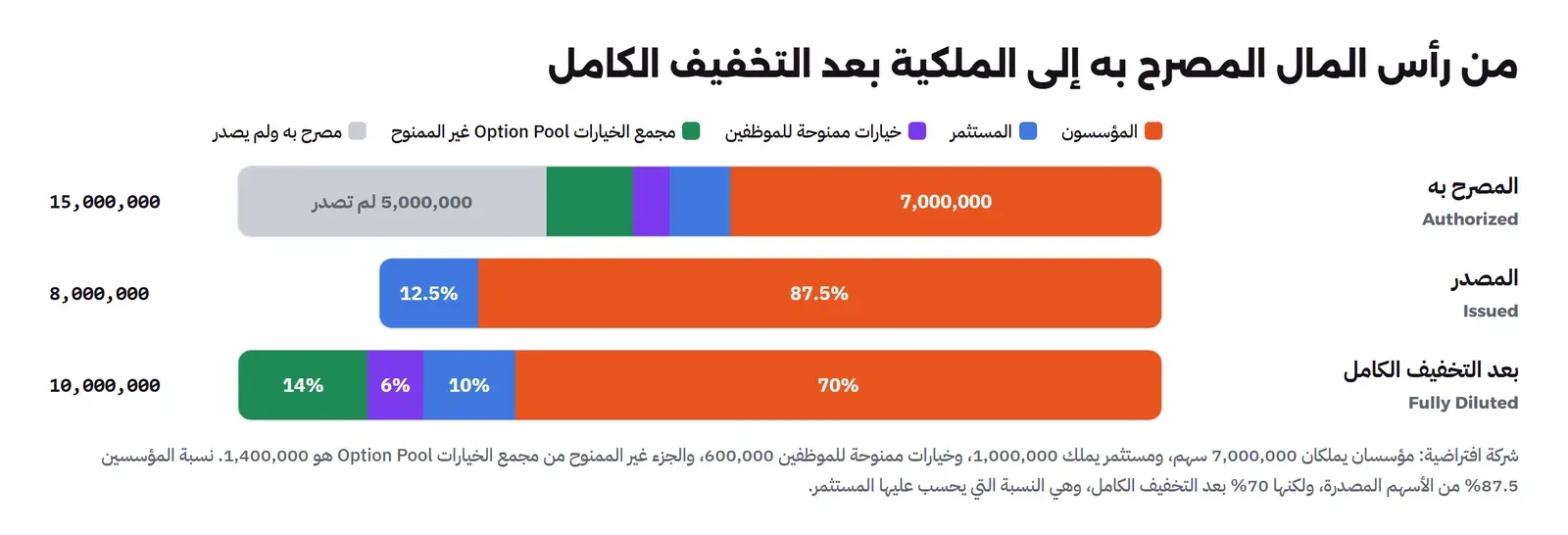 ثلاثة أشرطة: المصرح به 15,000,000 سهم منها 5,000,000 لم تصدر، والمصدر 8,000,000 سهم يملك المؤسسون منها 87.5% والمستثمر 12.5%، وبعد التخفيف الكامل Fully Diluted يصبح المجموع 10,000,000 سهم يملك المؤسسون منها 70% والمستثمر 10% والخيارات الممنوحة 6% ومجمع الخيارات غير الممنوح 14%