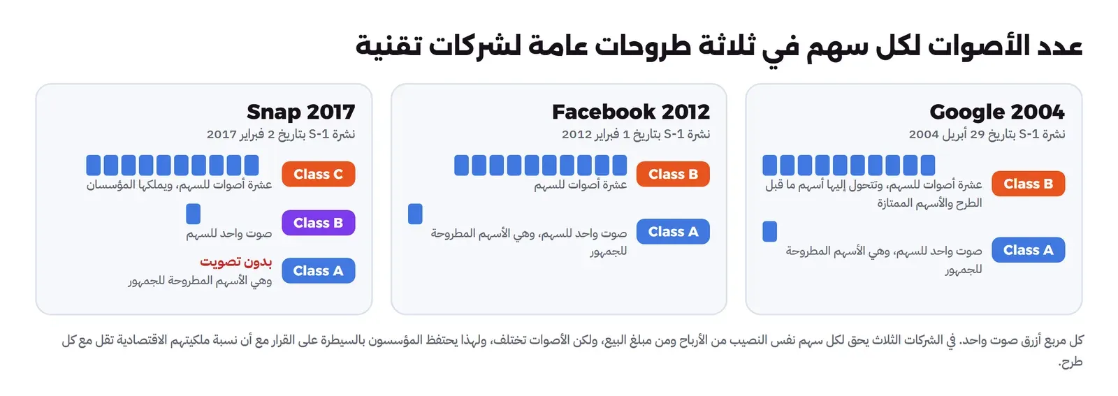 ثلاث بطاقات: Google 2004 فيها Class B بعشرة أصوات وClass A المطروحة بصوت واحد، وFacebook 2012 بالبنية نفسها، وSnap 2017 فيها Class C للمؤسسين بعشرة أصوات وClass B بصوت واحد وClass A المطروحة للجمهور دون تصويت