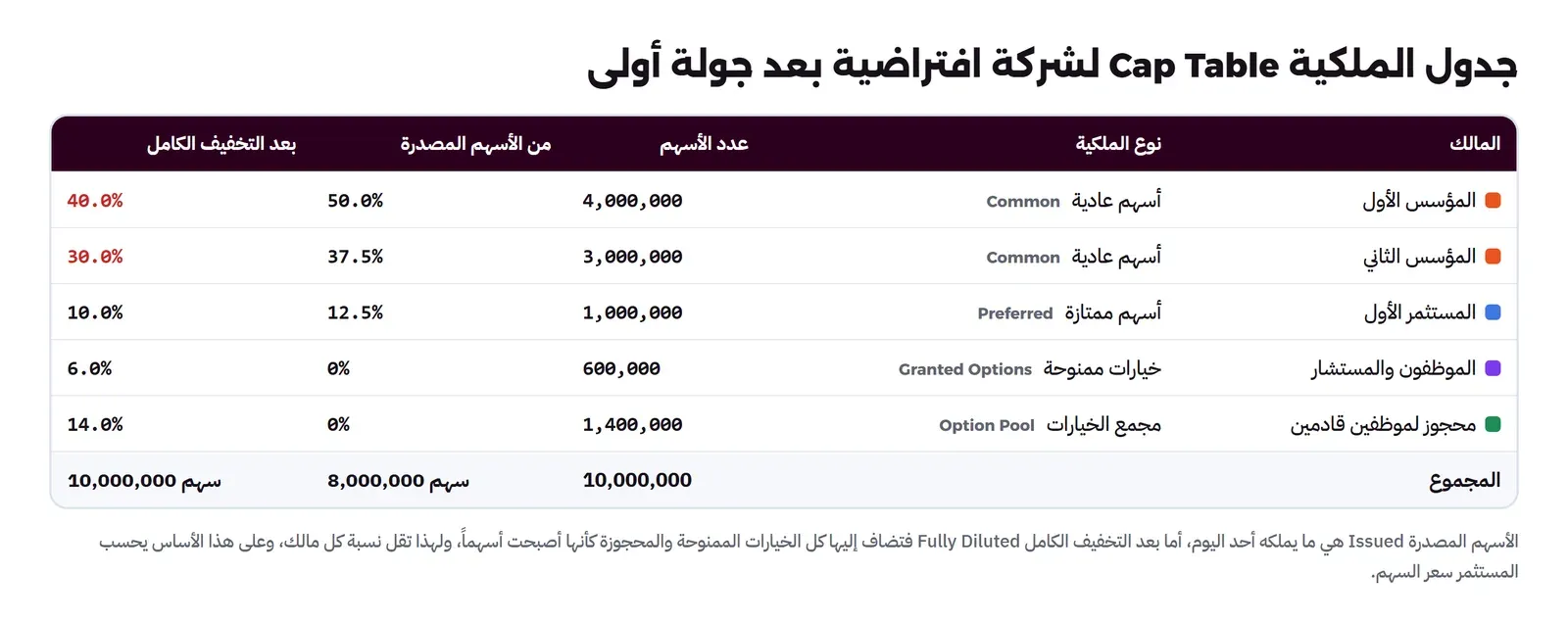 جدول ملكية Cap Table فيه المؤسس الأول 4,000,000 سهم عادي أي 50% من المصدر و40% بعد التخفيف الكامل Fully Diluted، والمؤسس الثاني 3,000,000 أي 37.5% و30%، والمستثمر الأول 1,000,000 سهم ممتاز أي 12.5% و10%، والموظفون والمستشار 600,000 خيار أي 0% و6%، ومجمع الخيارات 1,400,000 أي 0% و14%، والمجموع 8,000,000 سهم مصدر و10,000,000 بعد التخفيف الكامل Fully Diluted